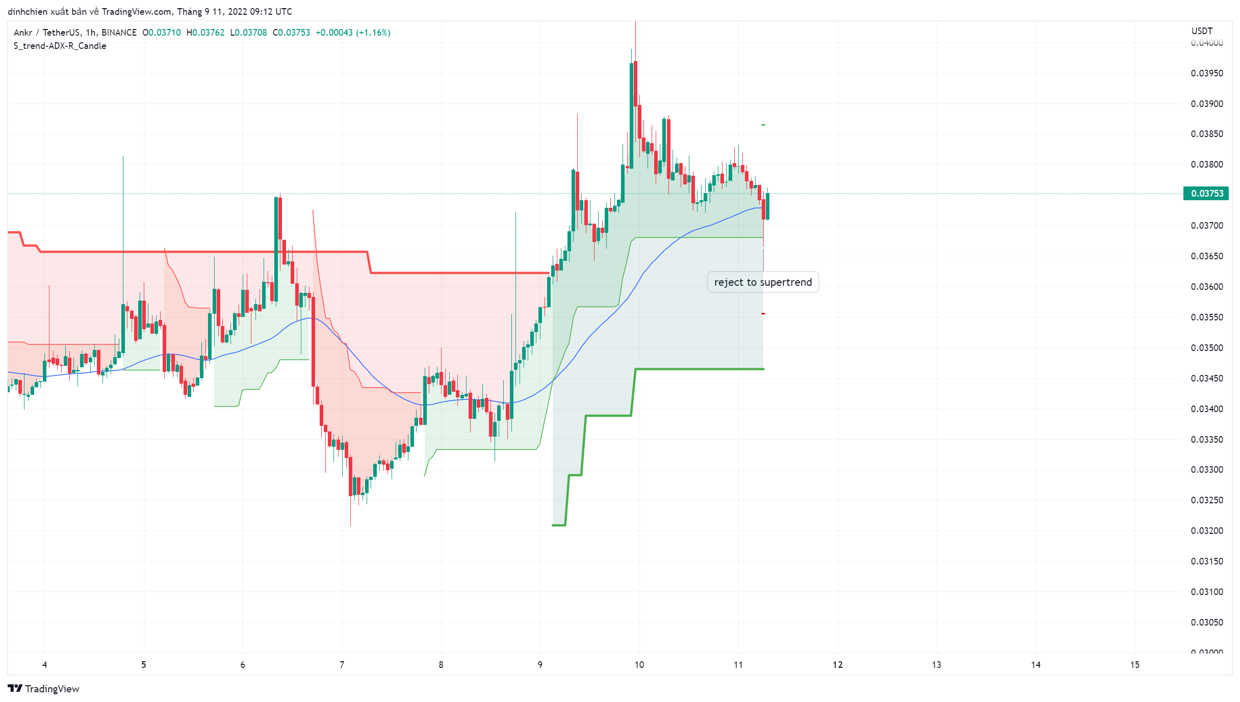BINANCE:ANKRUSDT Chart Image by dinhchien