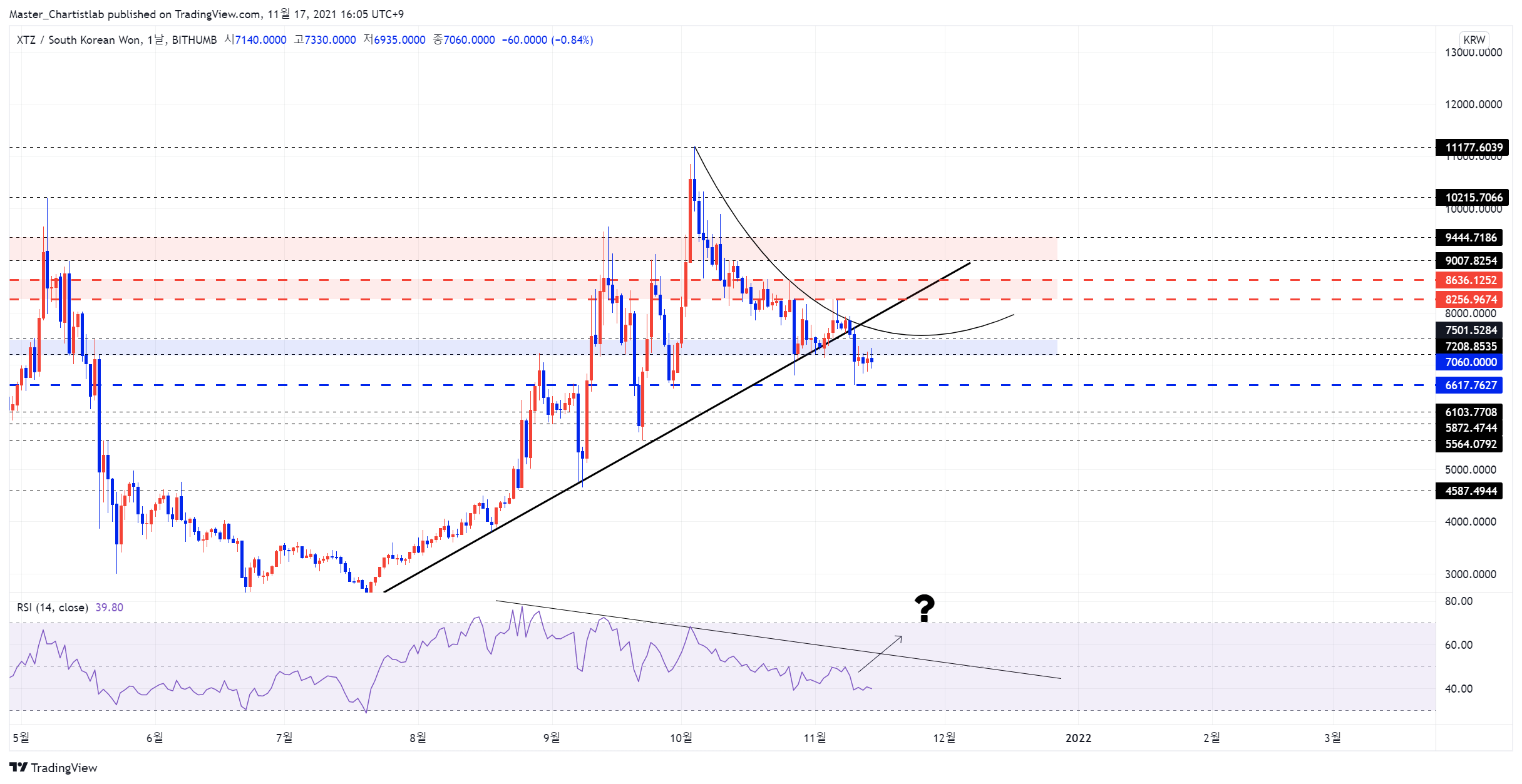 BITHUMB:XTZKRW Chart Image by Master_Chartistlab