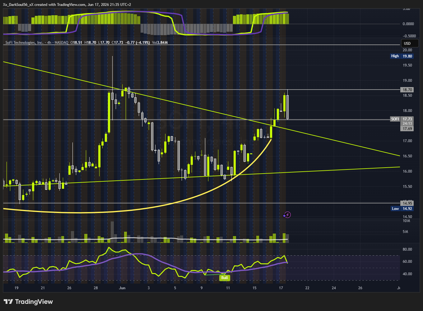 BATS:SOFI Chart Image by Xx_DarkSoul56_xX
