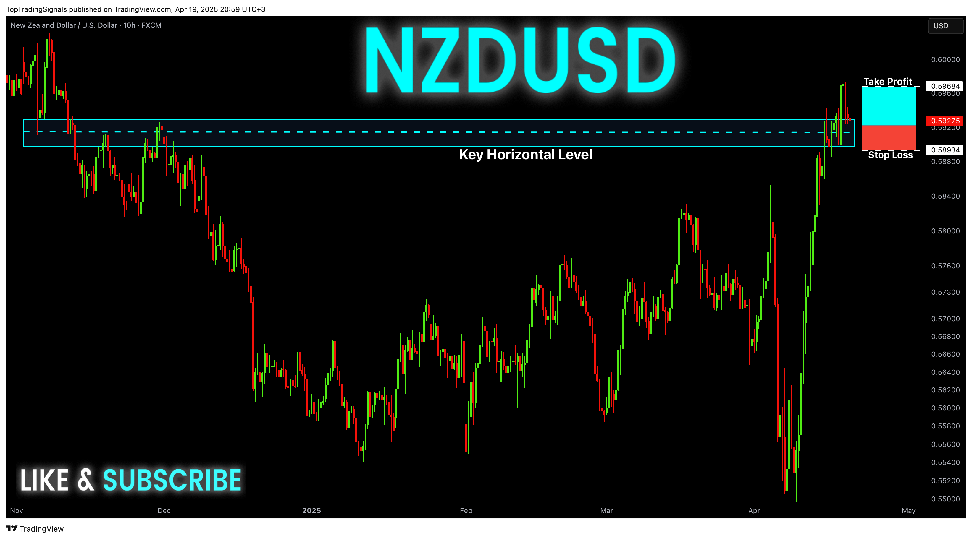 FX:NZDUSD ภาพชาร์ต โดย TopTradingSignals