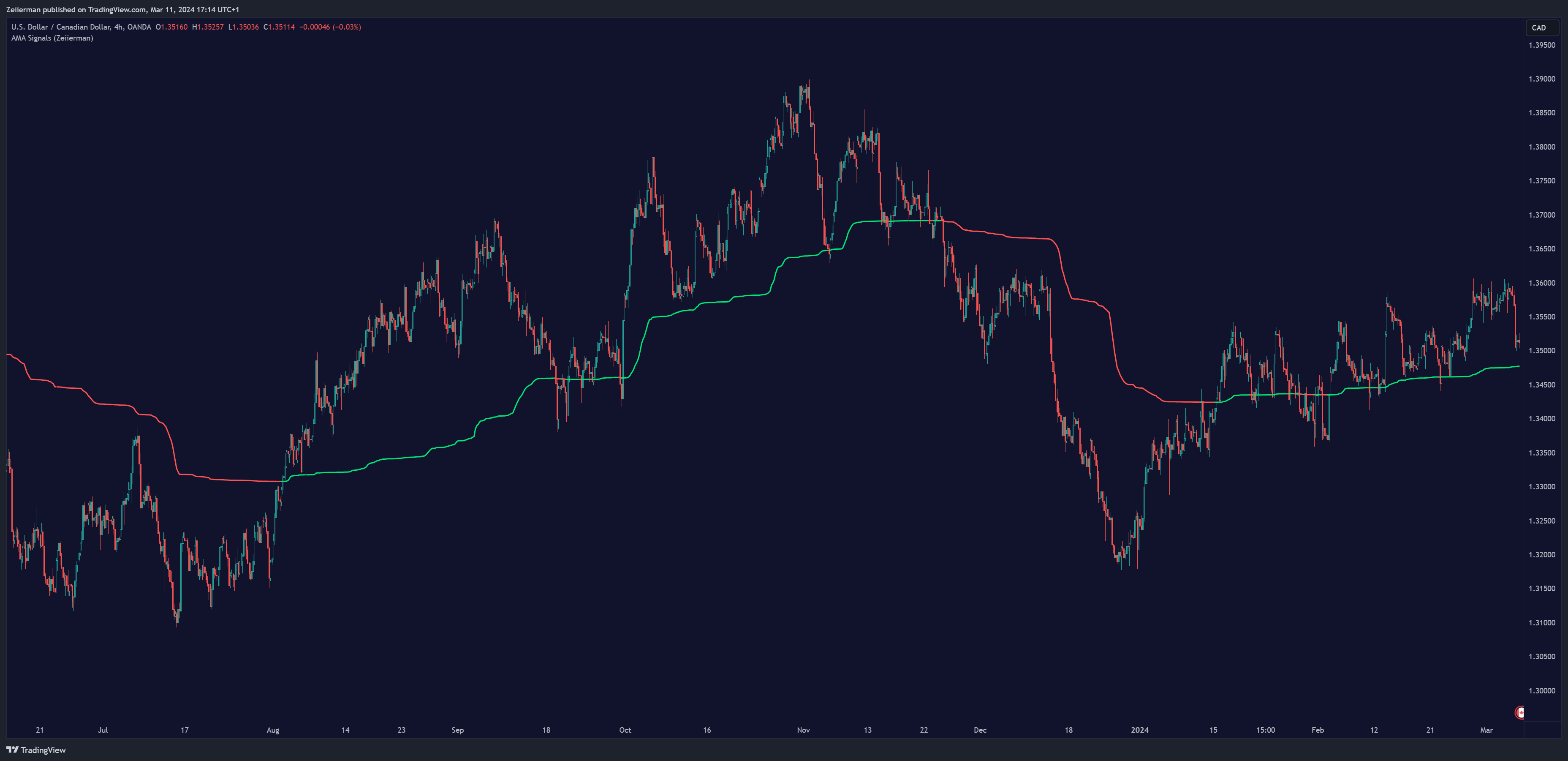OANDA:USDCAD Chart Image by Zeiierman