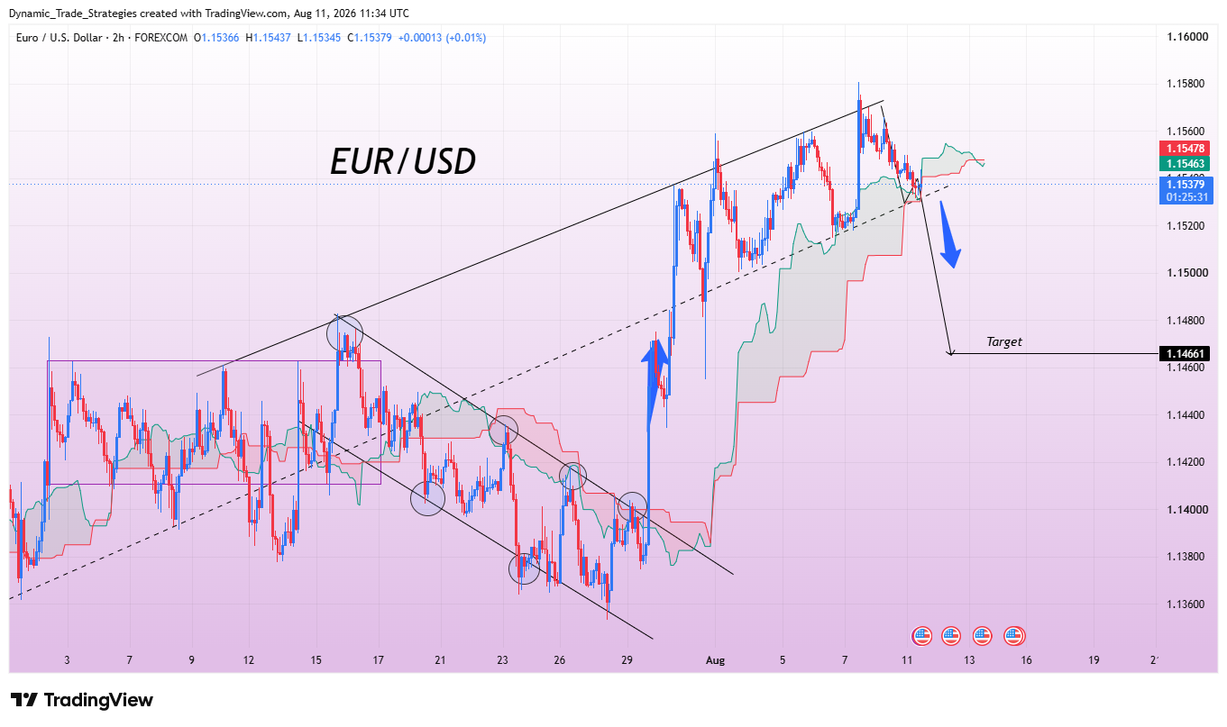 FOREXCOM:EURUSD Chart Image by Dynamic_Trade_Strategies
