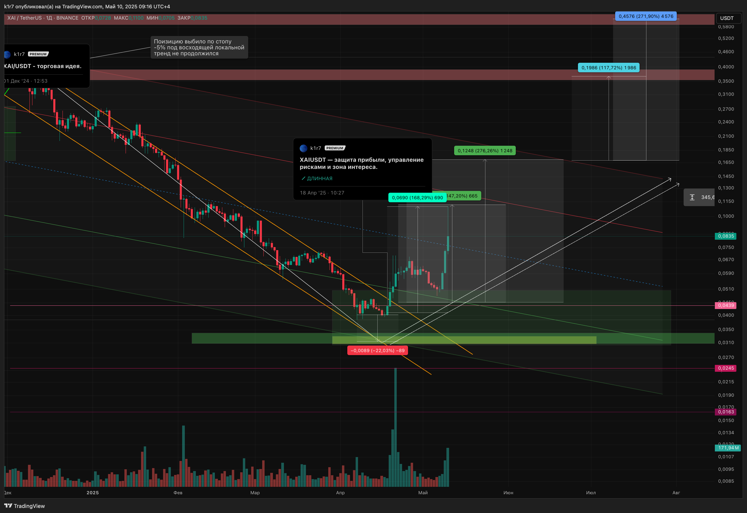 BINANCE:XAIUSDT Chart Image by k1r7