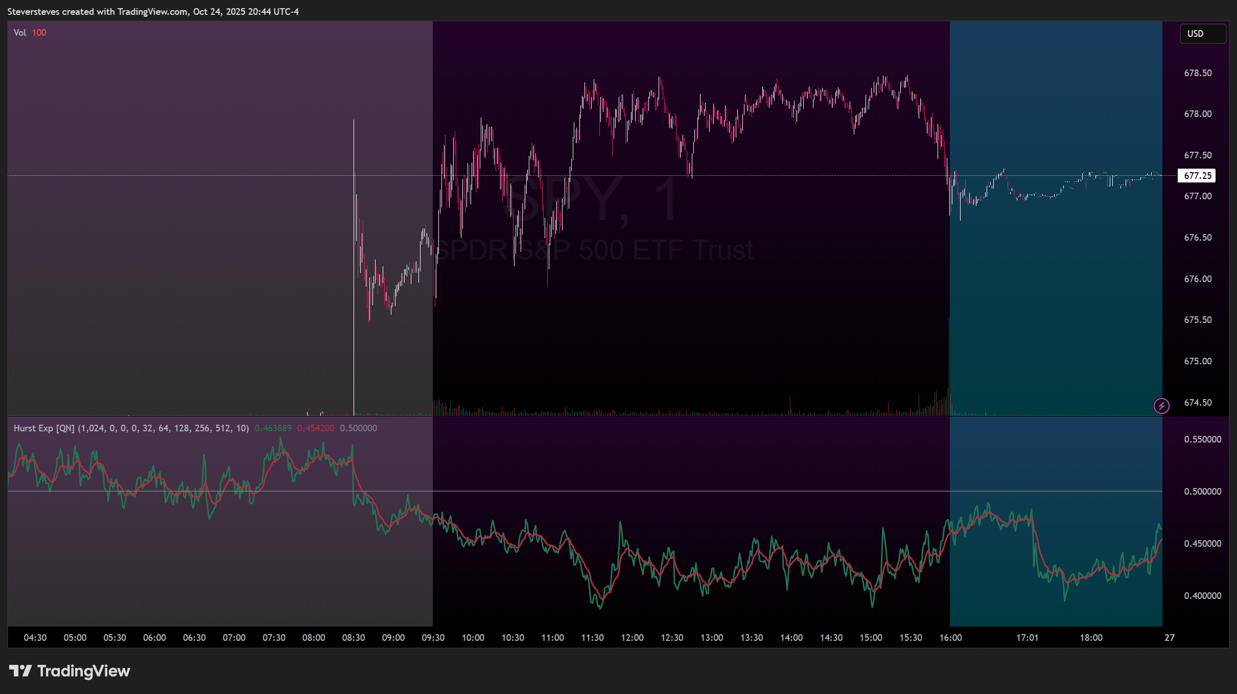 BATS:SPY Chart Image by Steversteves