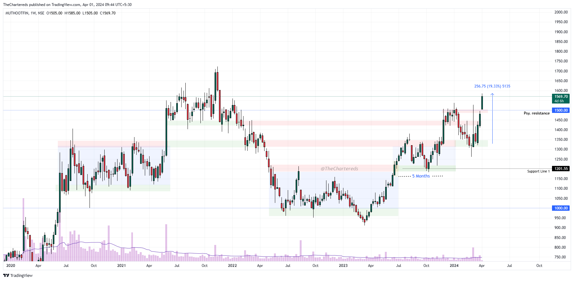 NSE:MUTHOOTFIN Chart Image by TheChartereds