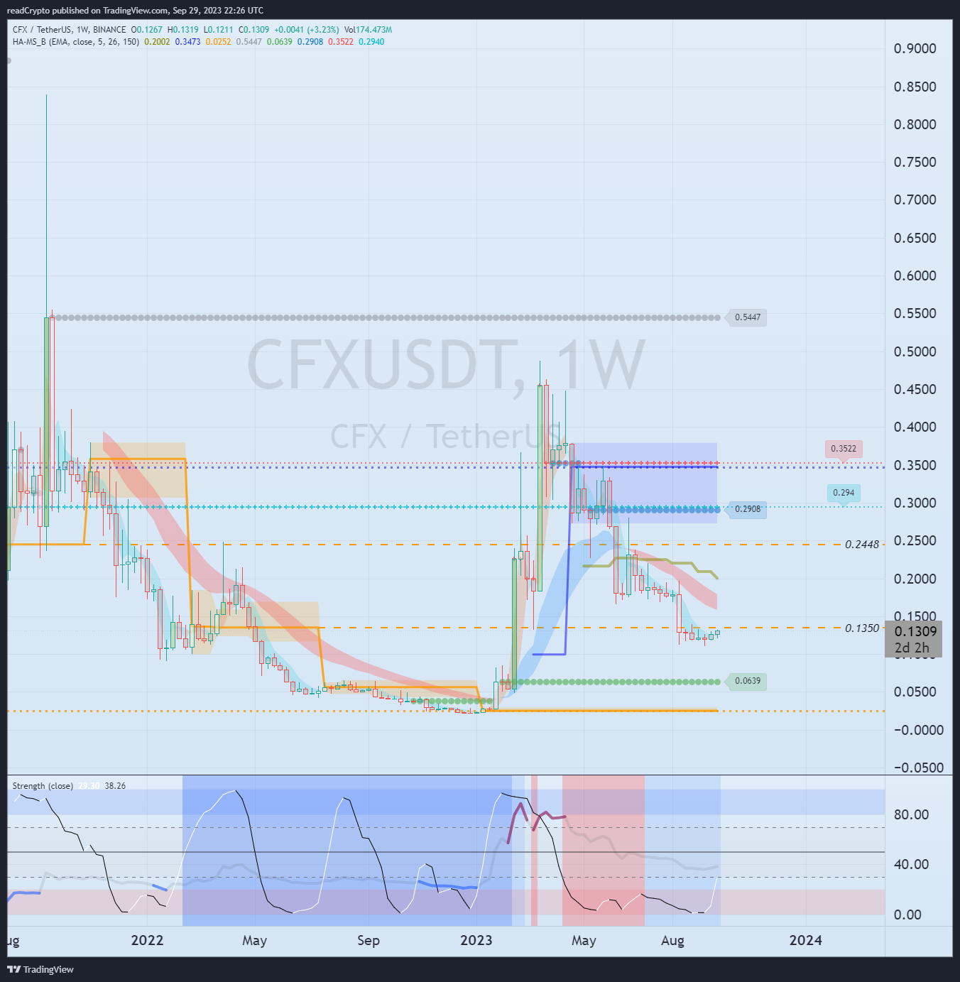 BINANCE:CFXUSDT Chart Image by readCrypto