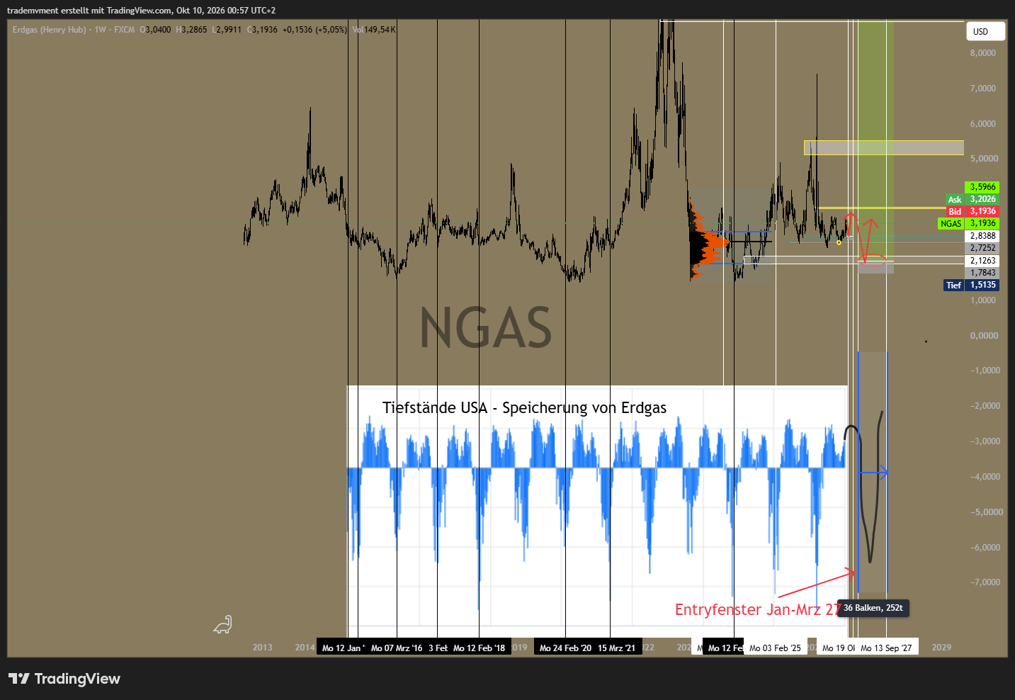FX:NGAS Chart Image by trademvment