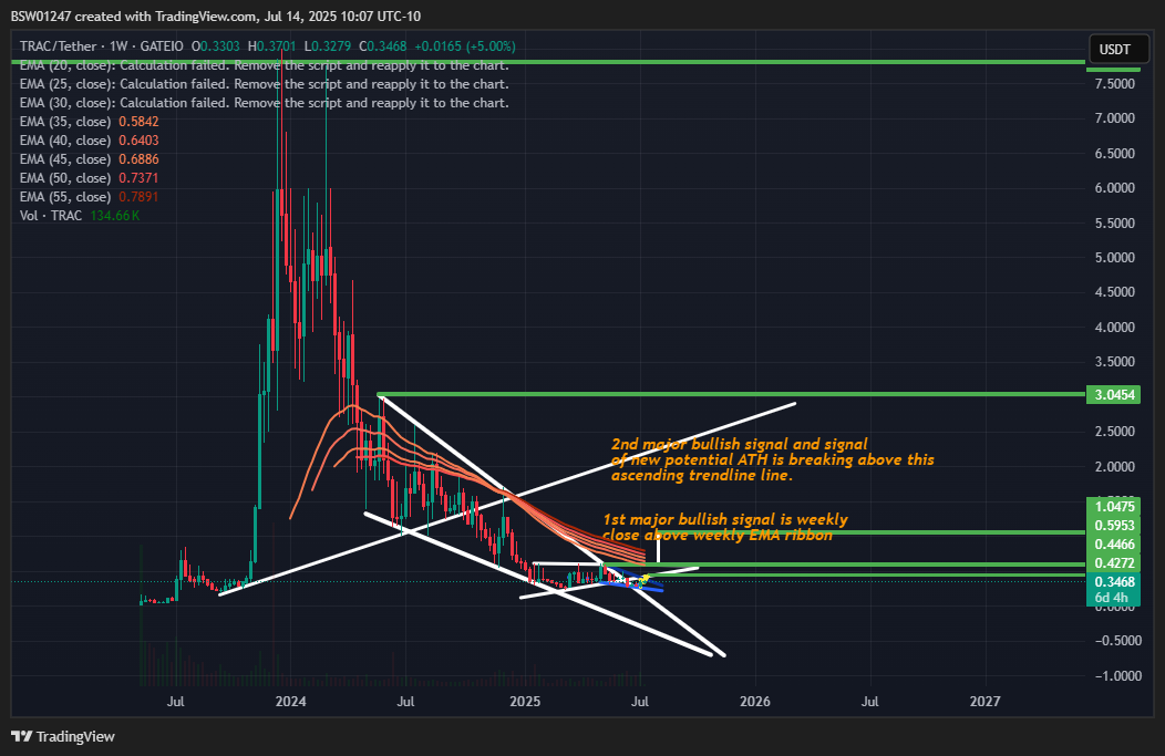 GATEIO:TRACUSDT Chart Image by BSW01247