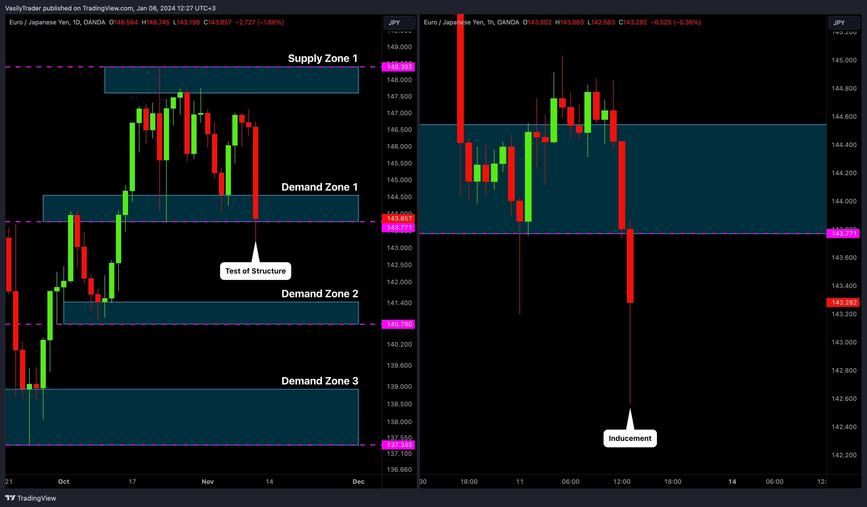 Imej Carta OANDA:EURJPY oleh VasilyTrader