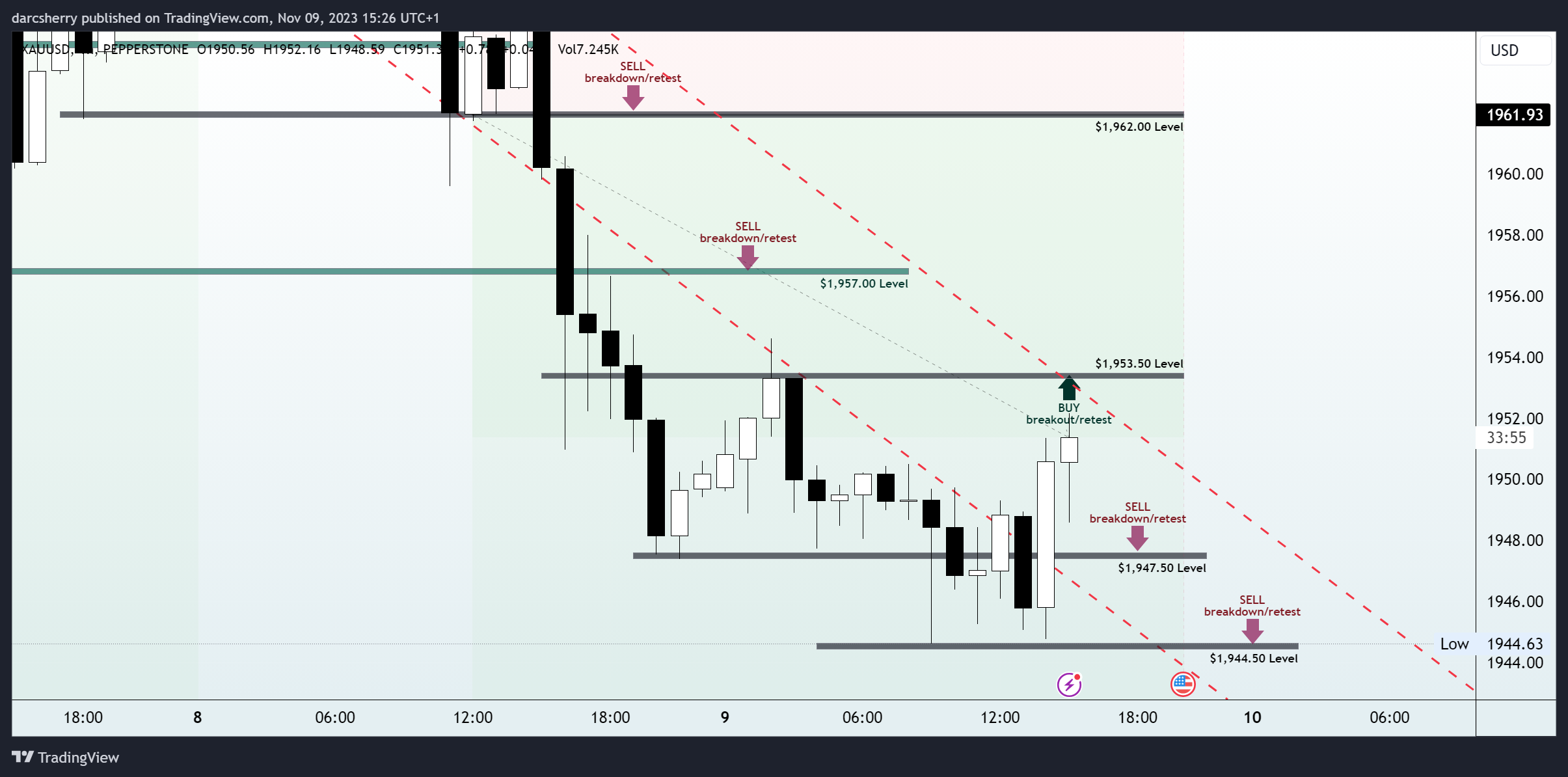 PEPPERSTONE:XAUUSD Chart Image by darcsherry