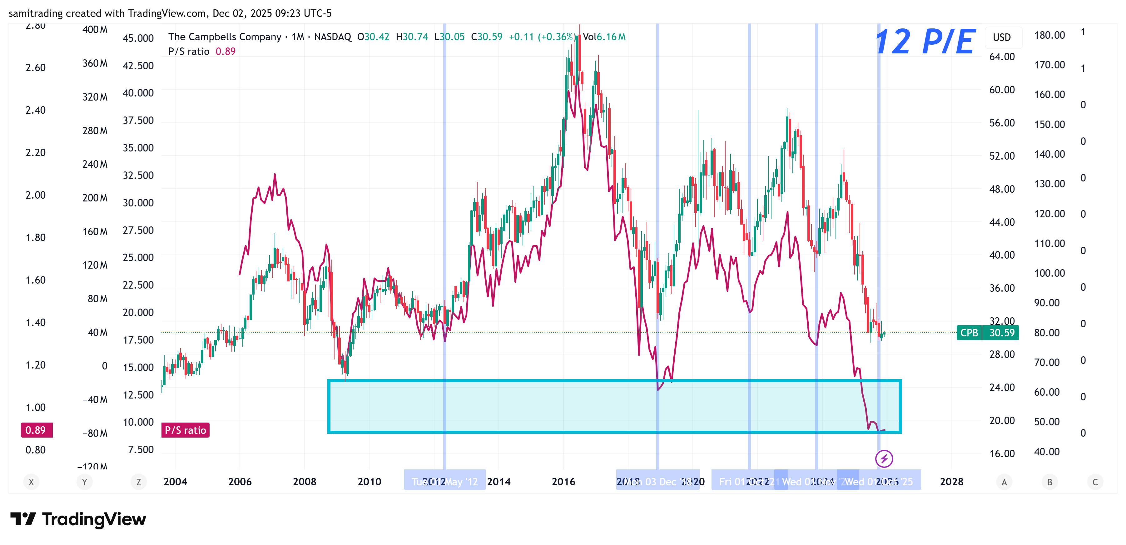 BATS:CPB Chart Image by samitrading