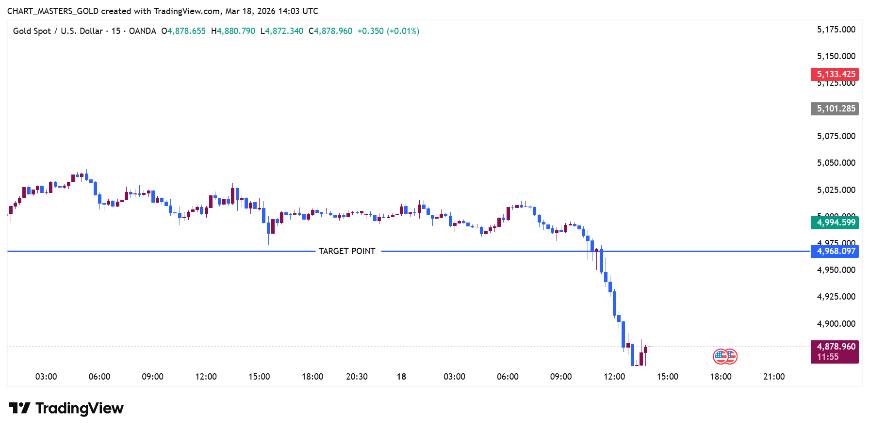 OANDA:XAUUSD Chart Image by CRT-ICT-MARKET-GOLD-SIGNALS