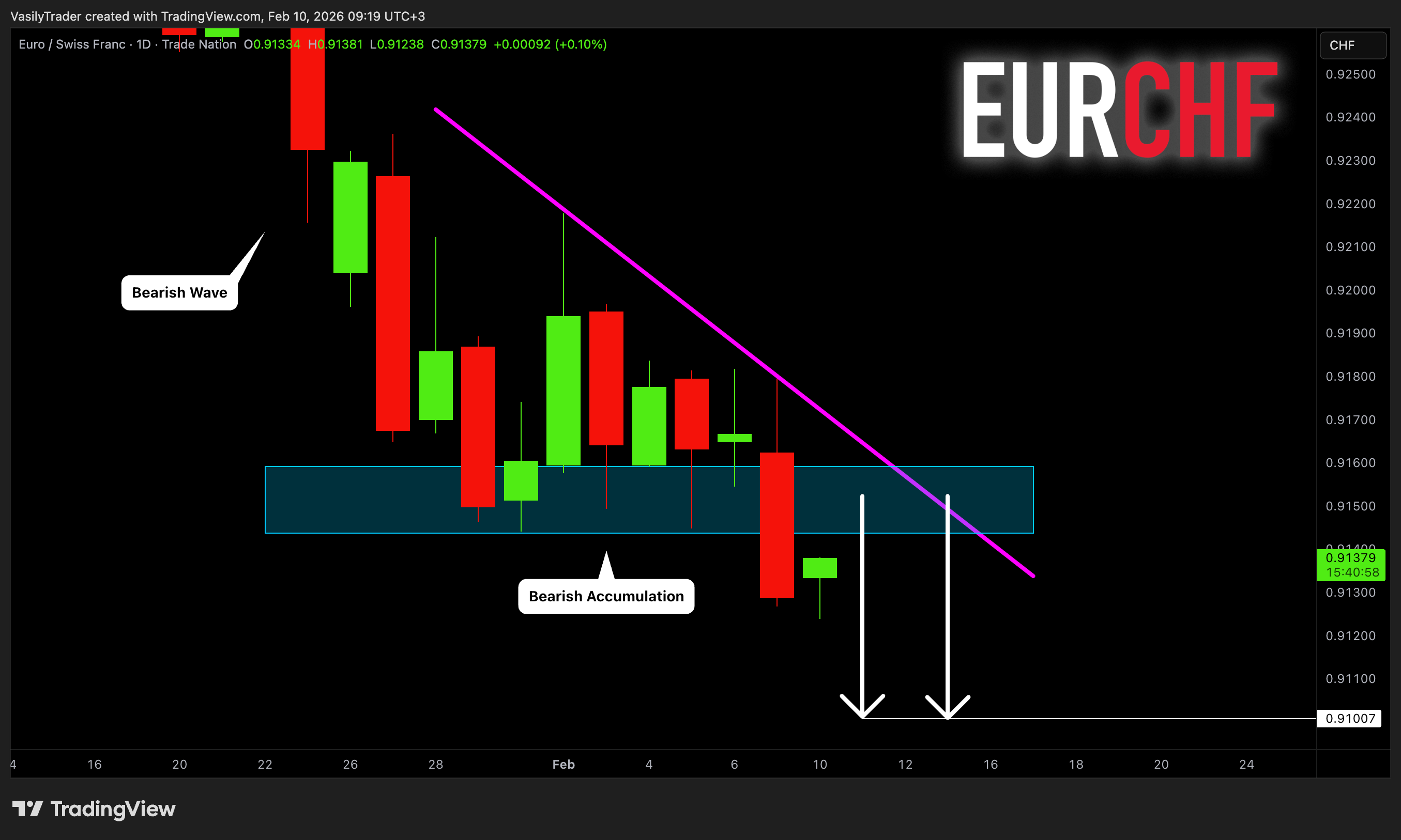 TRADENATION:EURCHF Imagem do gráfico por VasilyTrader