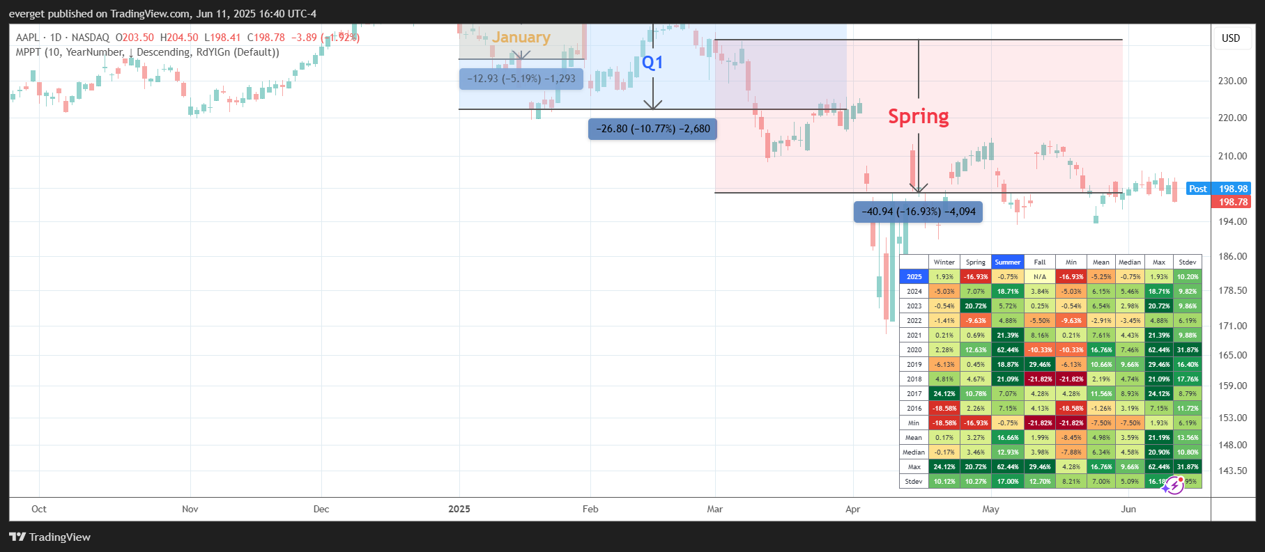 BATS:AAPL Chart Image by everget