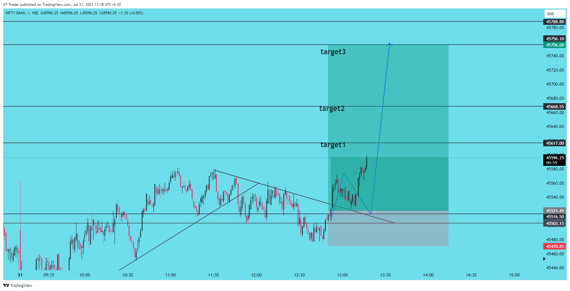NSE:BANKNIFTY Chart Image by IIT-Trader