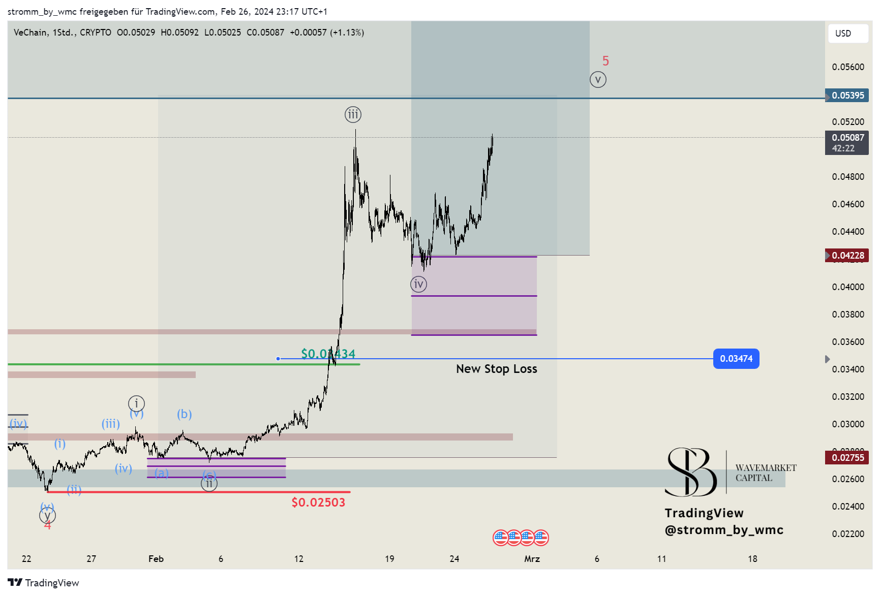 CRYPTO:VETUSD Chart Image by stromm