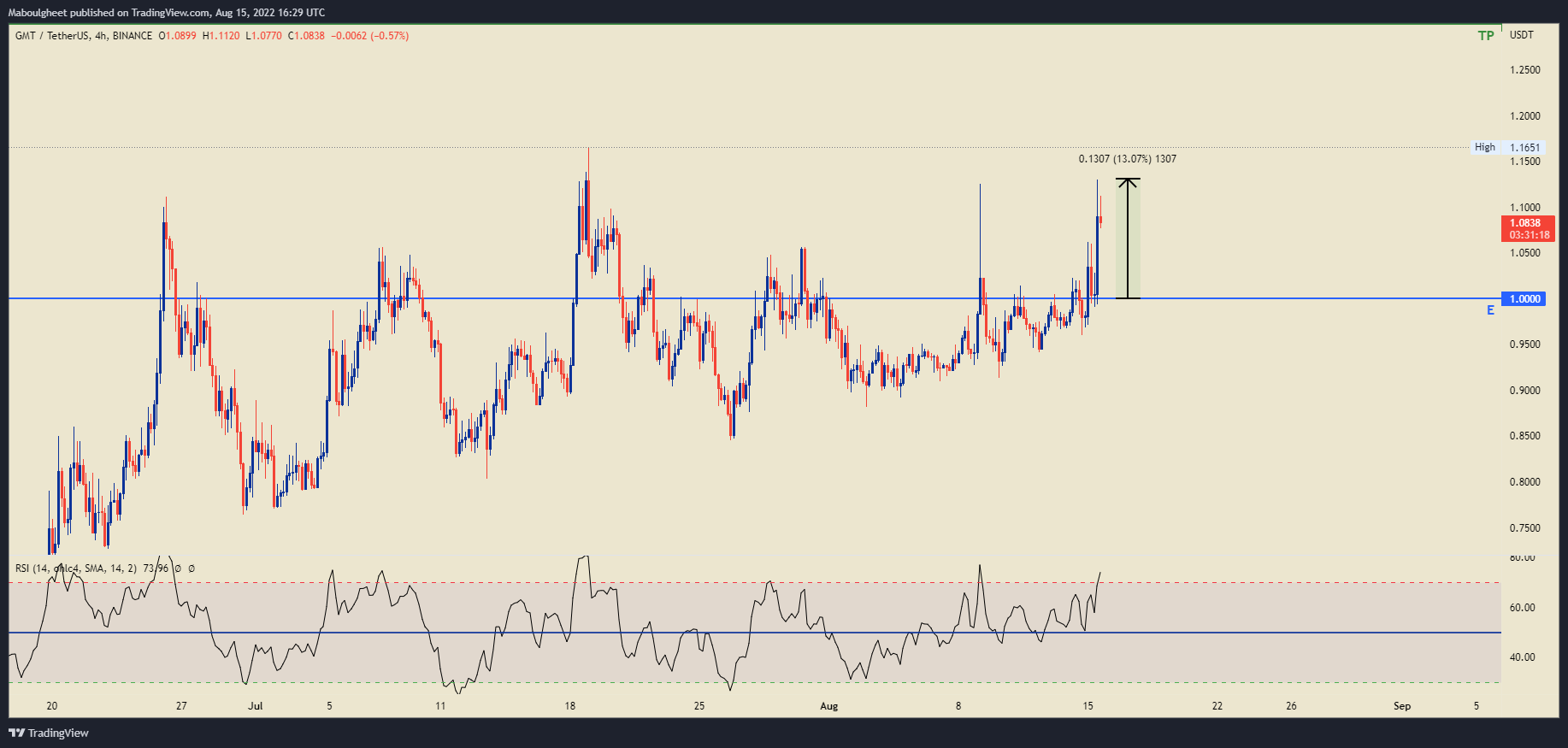 BINANCE:GMTUSDT Chart Image by Maboulgheet