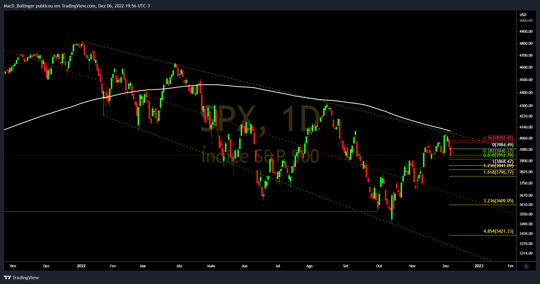 SP:SPX Image du graphique par MacD_Bollinger