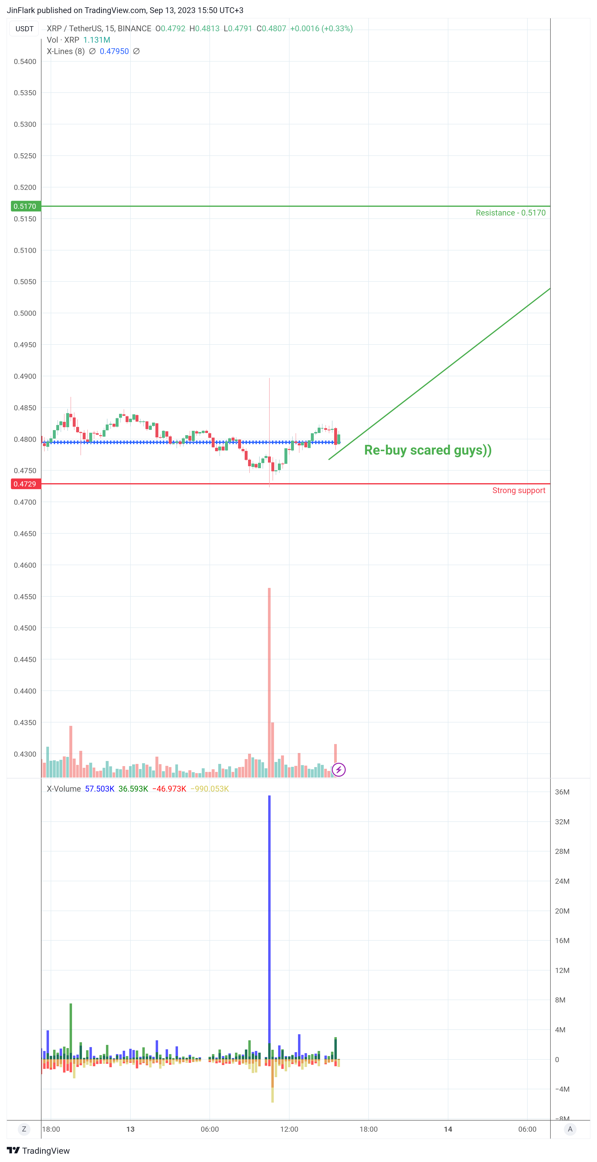 BINANCE:XRPUSDT Chart Image by JinFlark