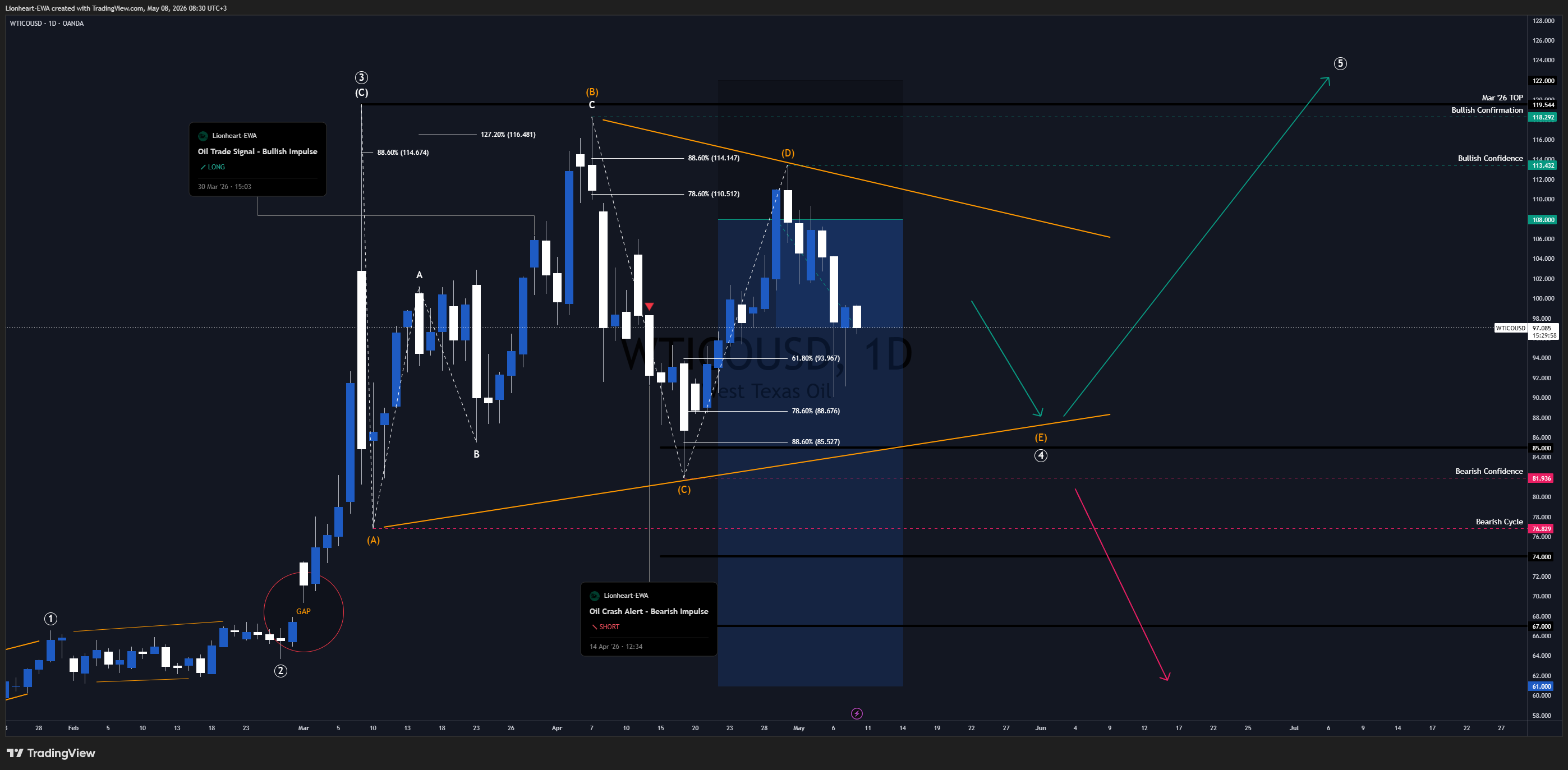 OANDA:WTICOUSD Chart Image by Lionheart-EWA
