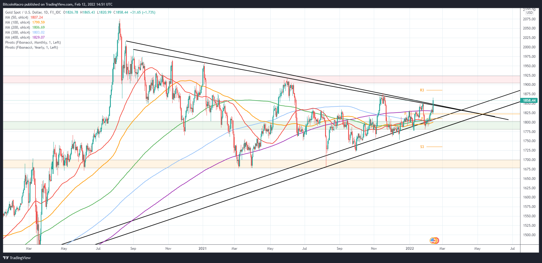 FX_IDC:XAUUSD Chart Image by BitcoinMacro