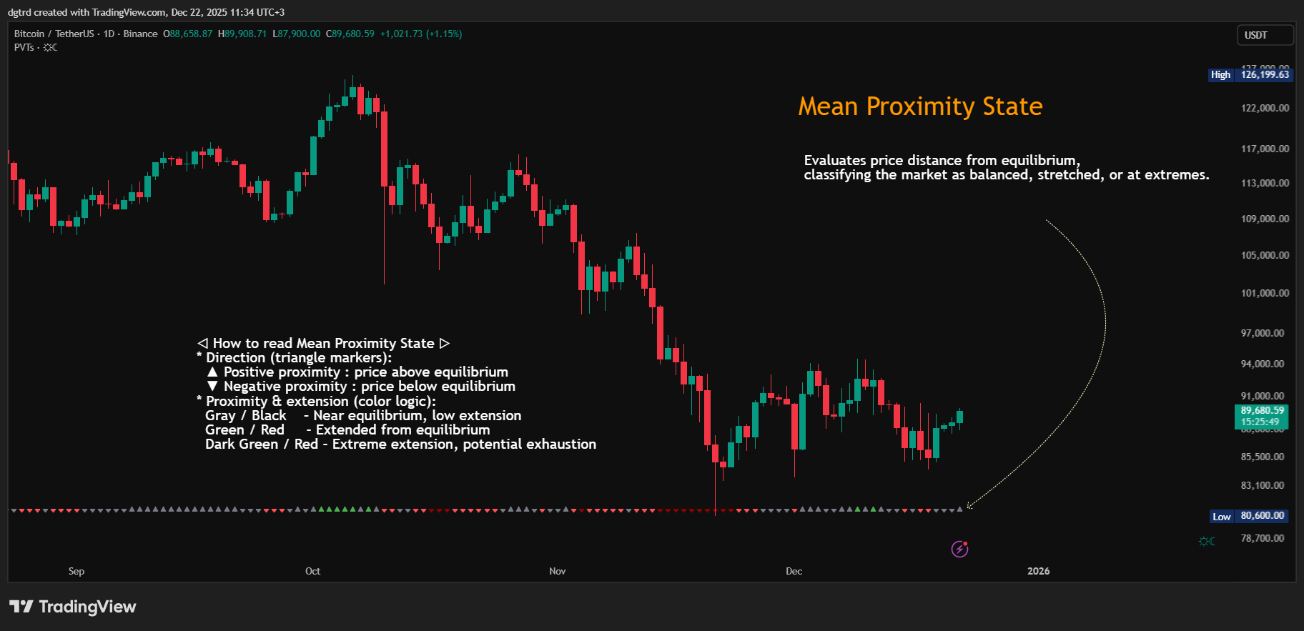 BINANCE:BTCUSDT Chart Image by dgtrd