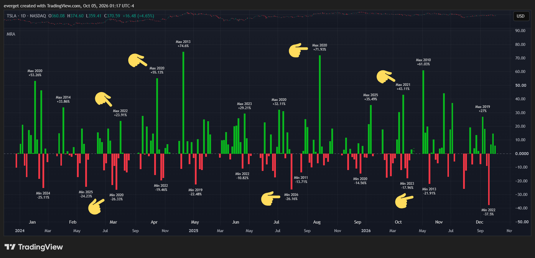 BATS:TSLA Chart Image by everget