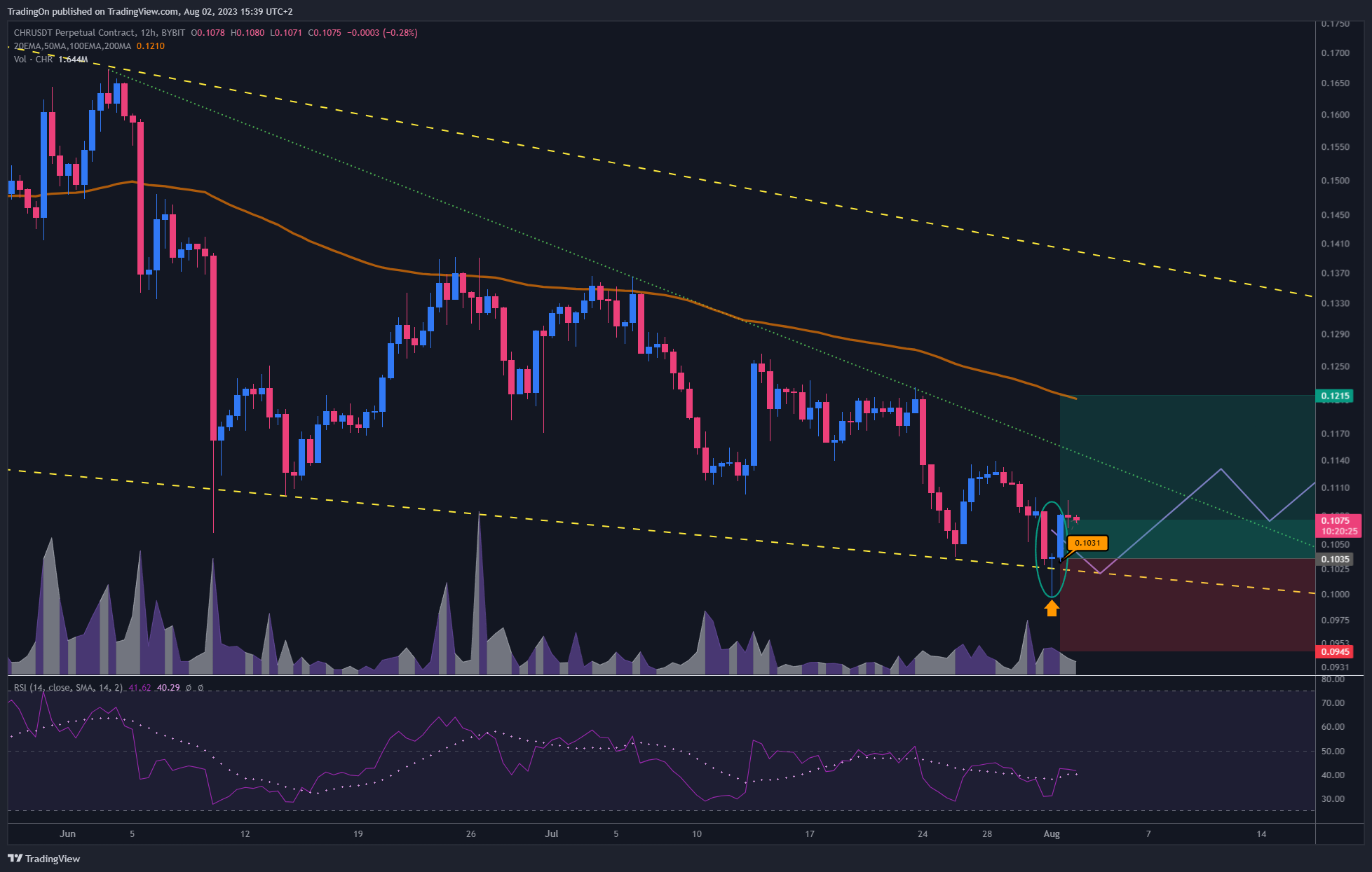 BYBIT:CHRUSDT.P Chart Image by TradingOn