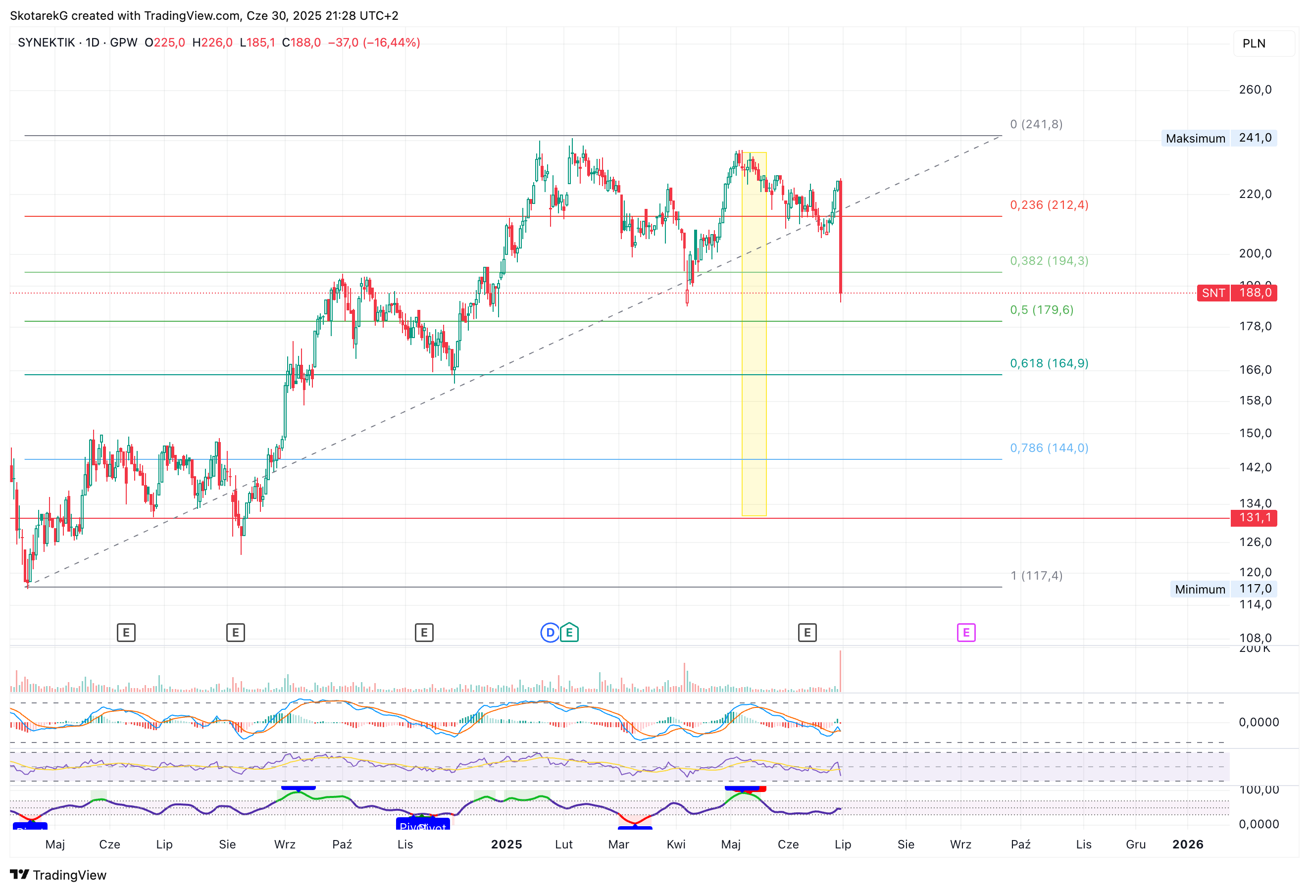 GPW:SNT Chart Image by SkotarekG