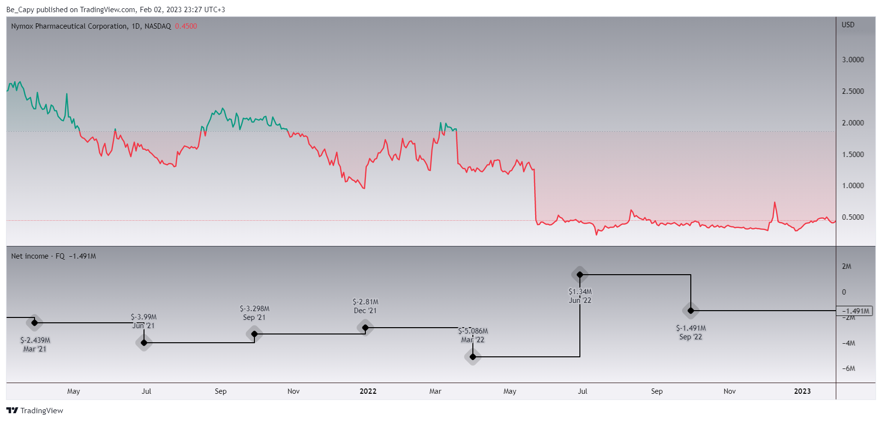 NASDAQ:NYMX Chart Image by Be_Capy