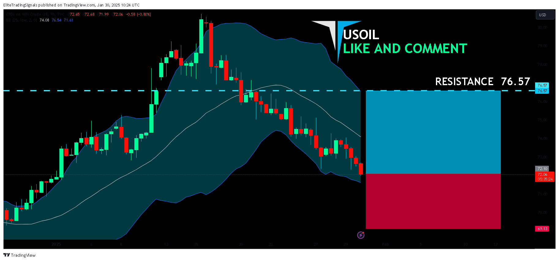 TVC:USOIL Ảnh biểu đồ của EliteTradingSignals