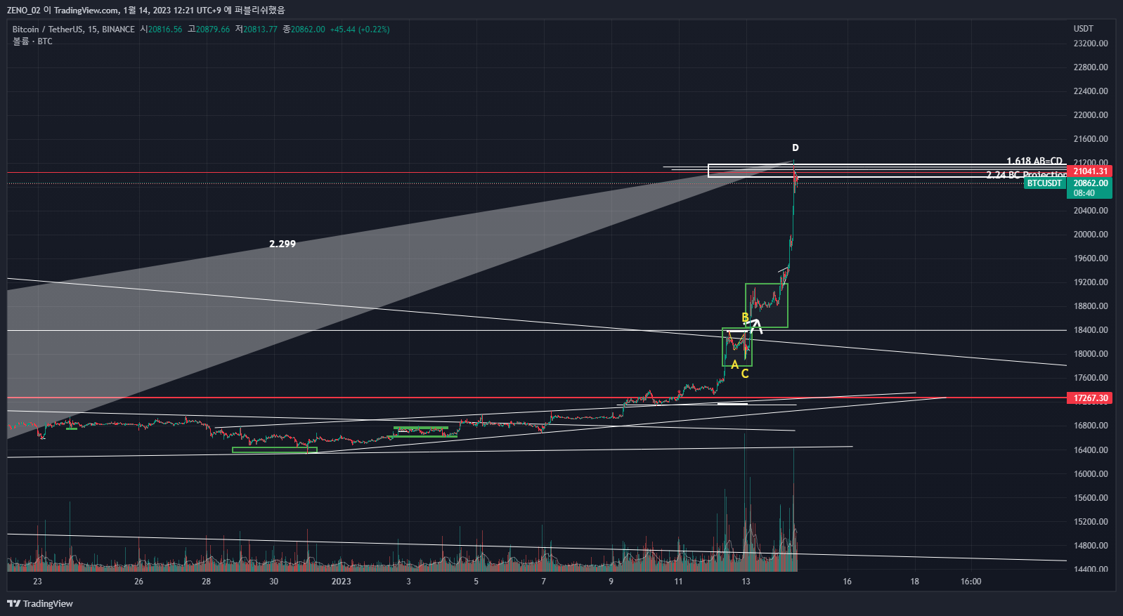 BINANCE:BTCUSDT Immagine del grafico by ZENO_1029