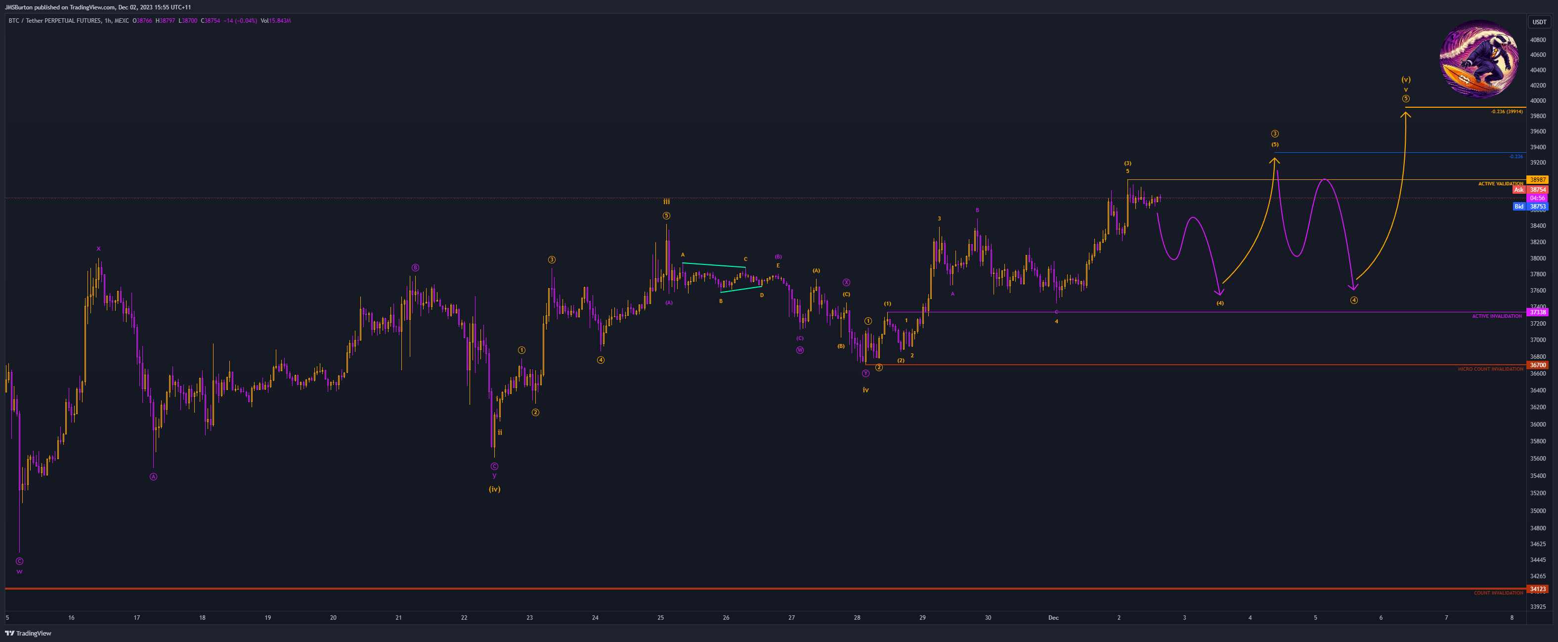MEXC:BTCUSDT.P Chart Image by JMSBurton