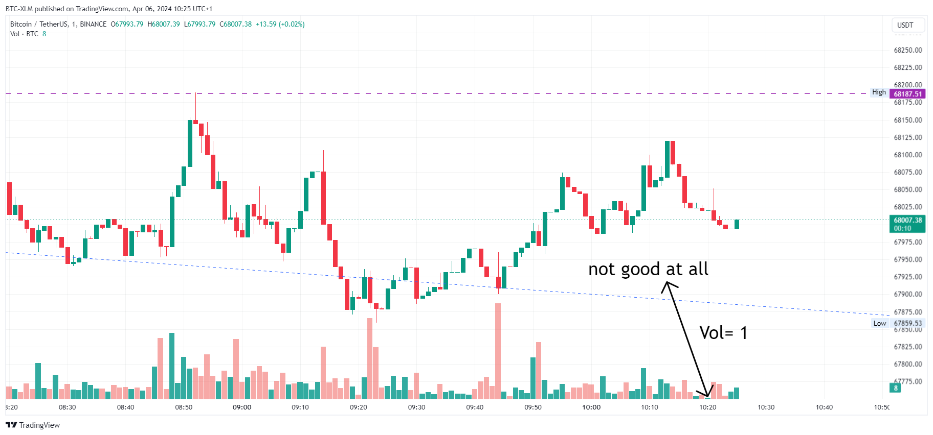 BINANCE:BTCUSDT Immagine del grafico by BTC-XLM