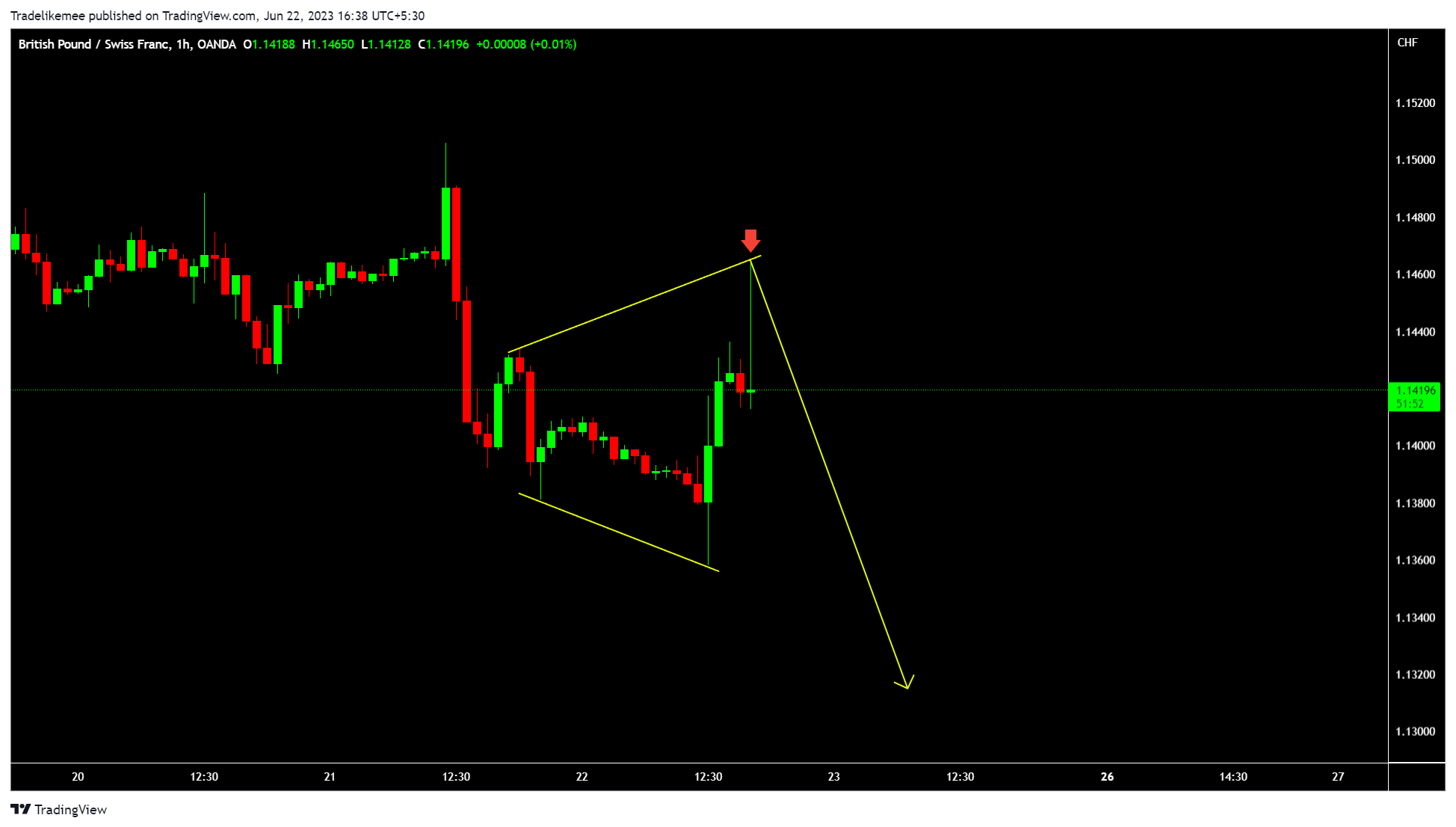 OANDA:GBPCHF Chart Image by Tradelikemee