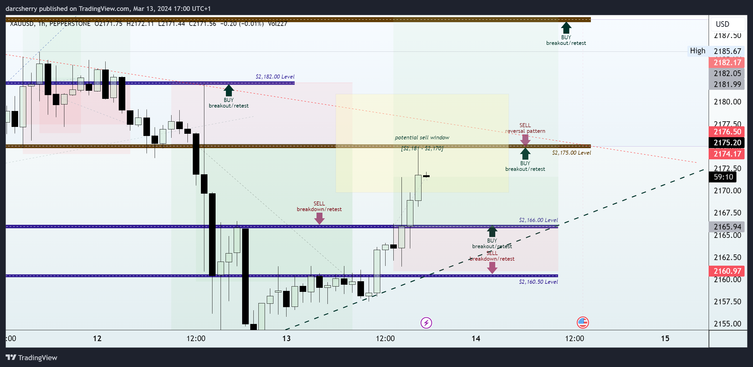 PEPPERSTONE:XAUUSD Chart Image by darcsherry