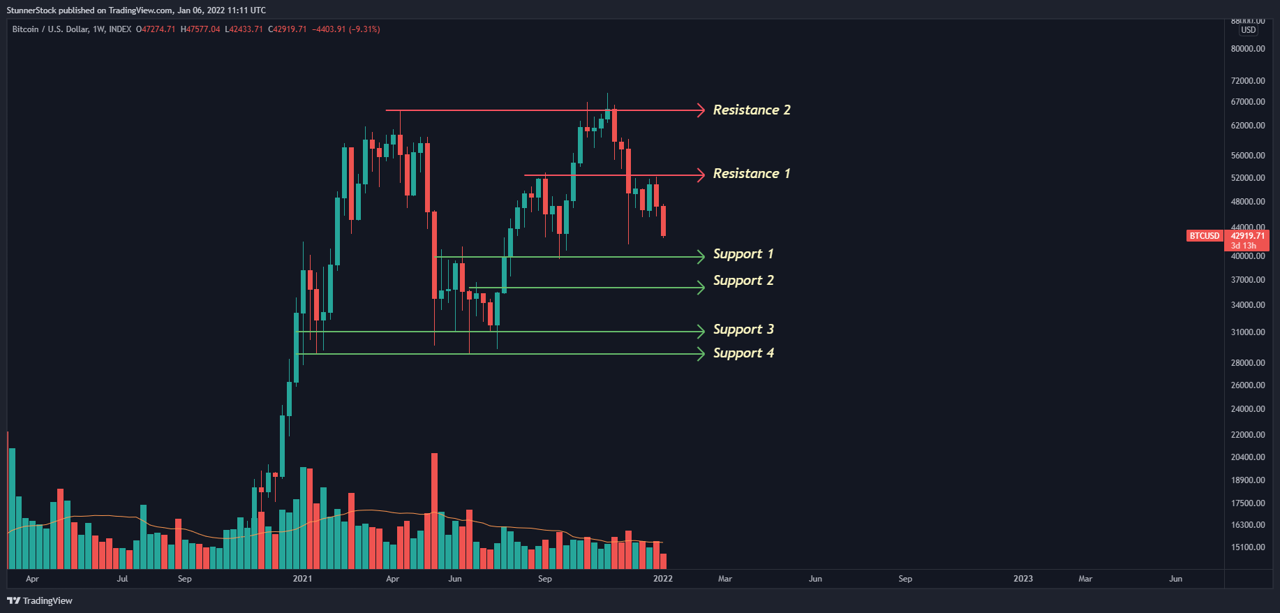 INDEX:BTCUSD Chart Image by StunnerStock