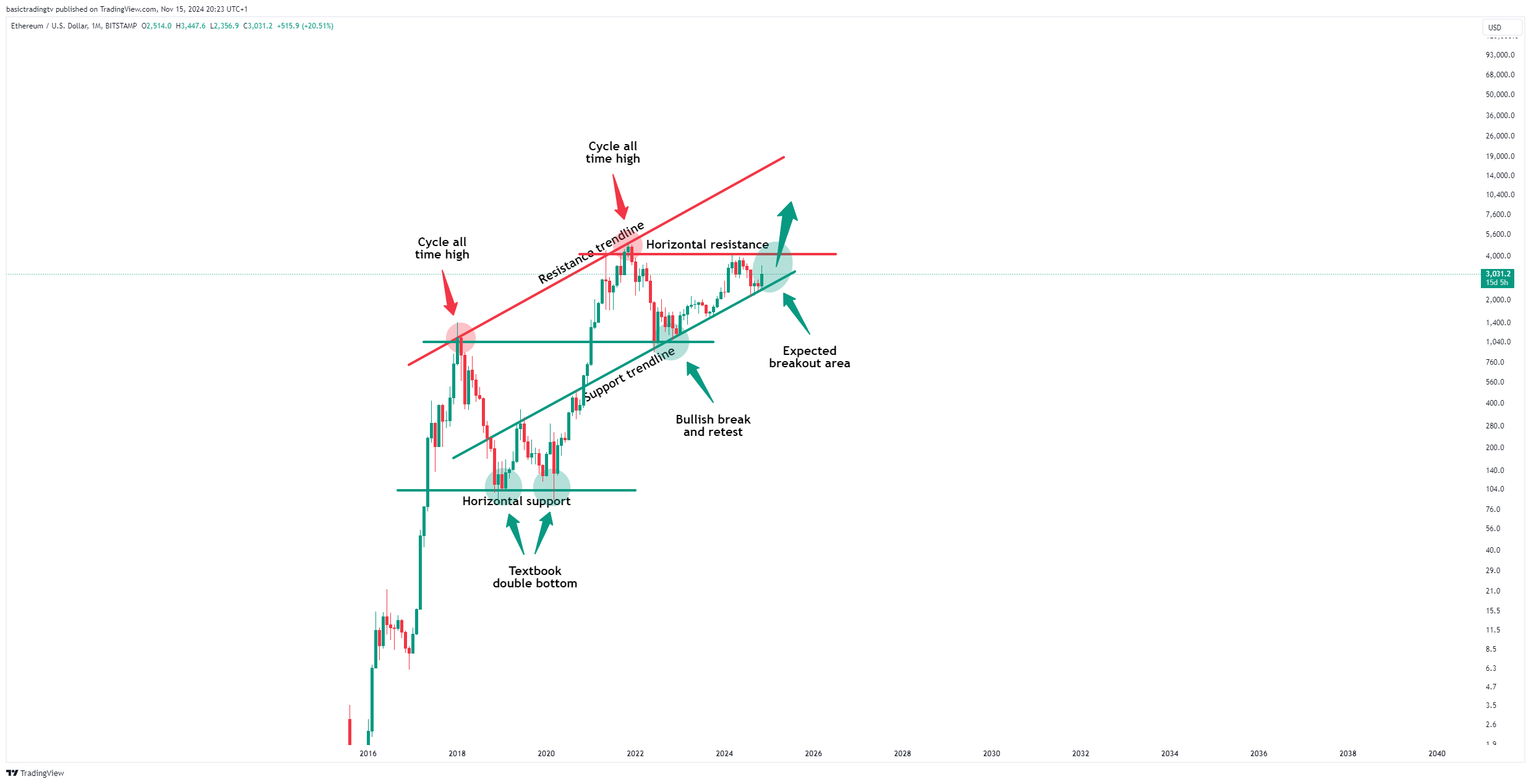BITSTAMP:ETHUSD Chart Image by TheTraderPhil