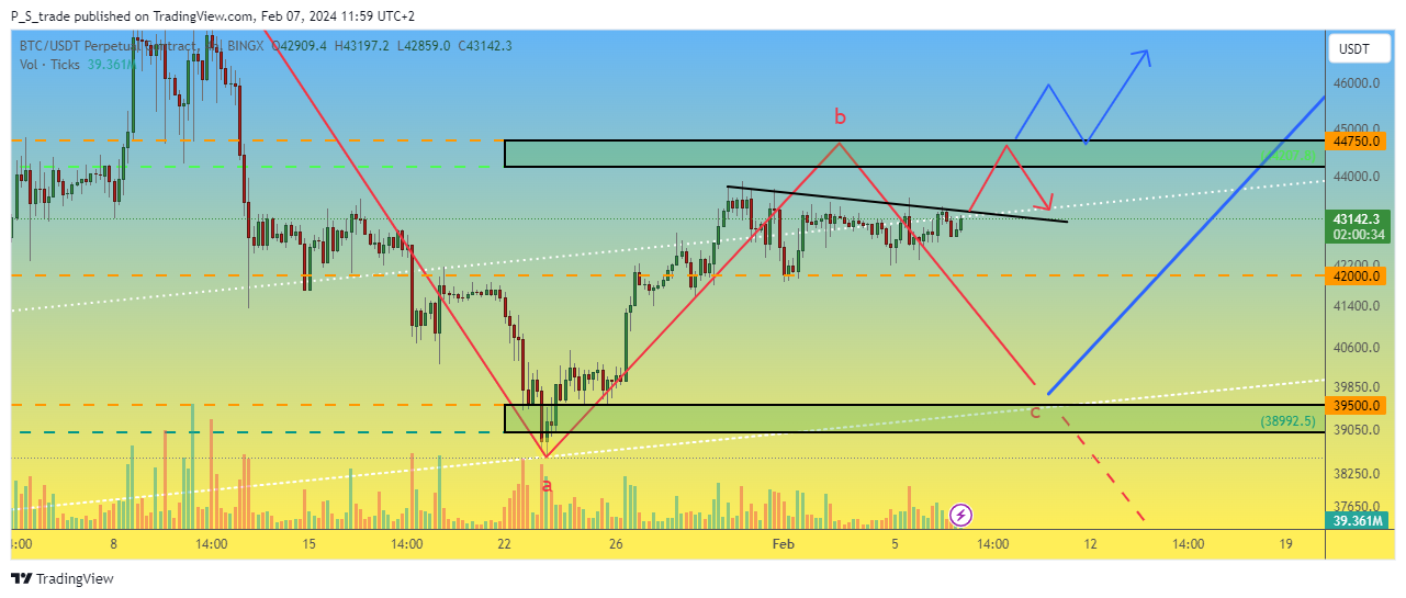 BINGX:BTCUSDT.P Chart Image by P_S_trade