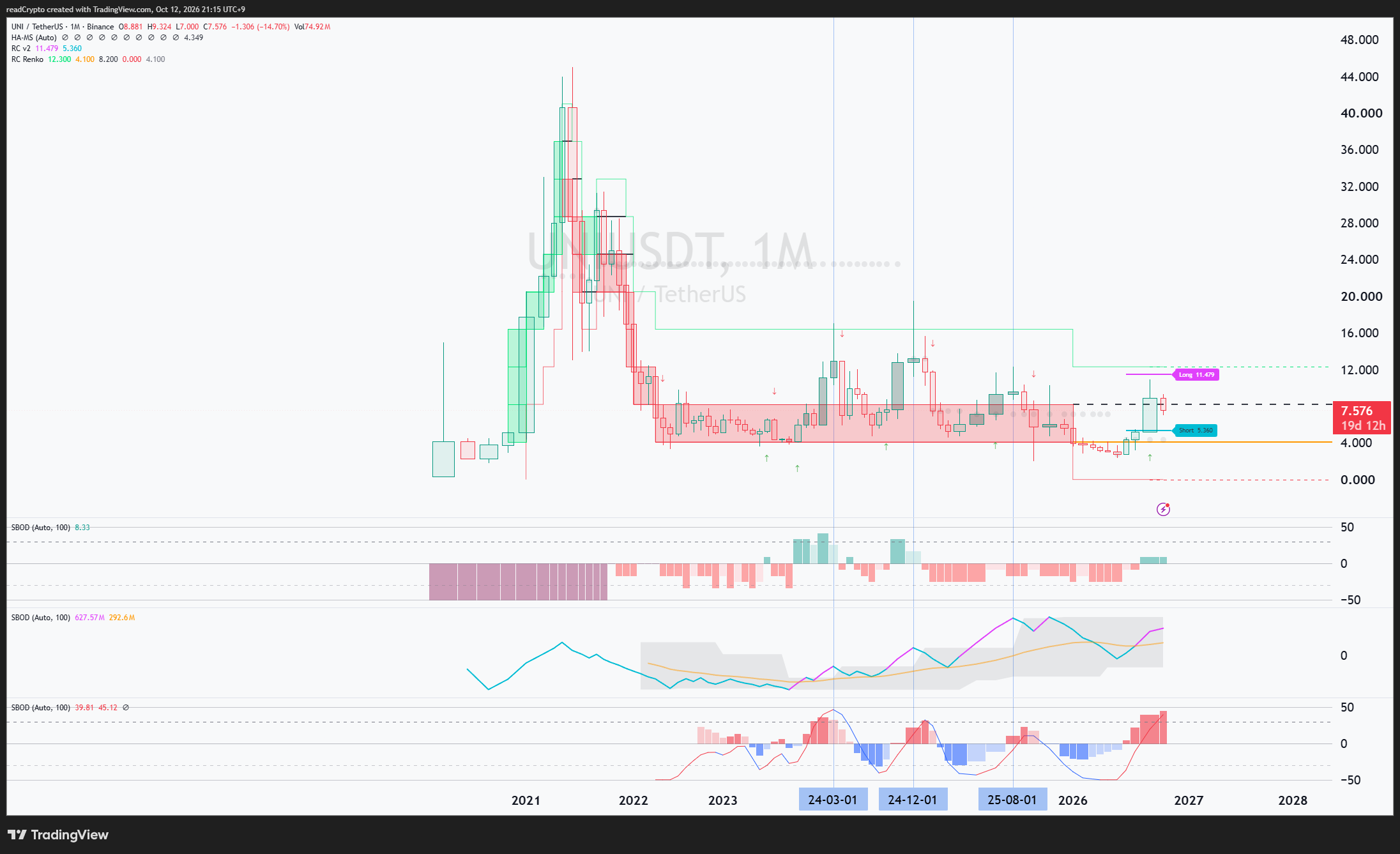BINANCE:UNIUSDT Chart Image by readCrypto