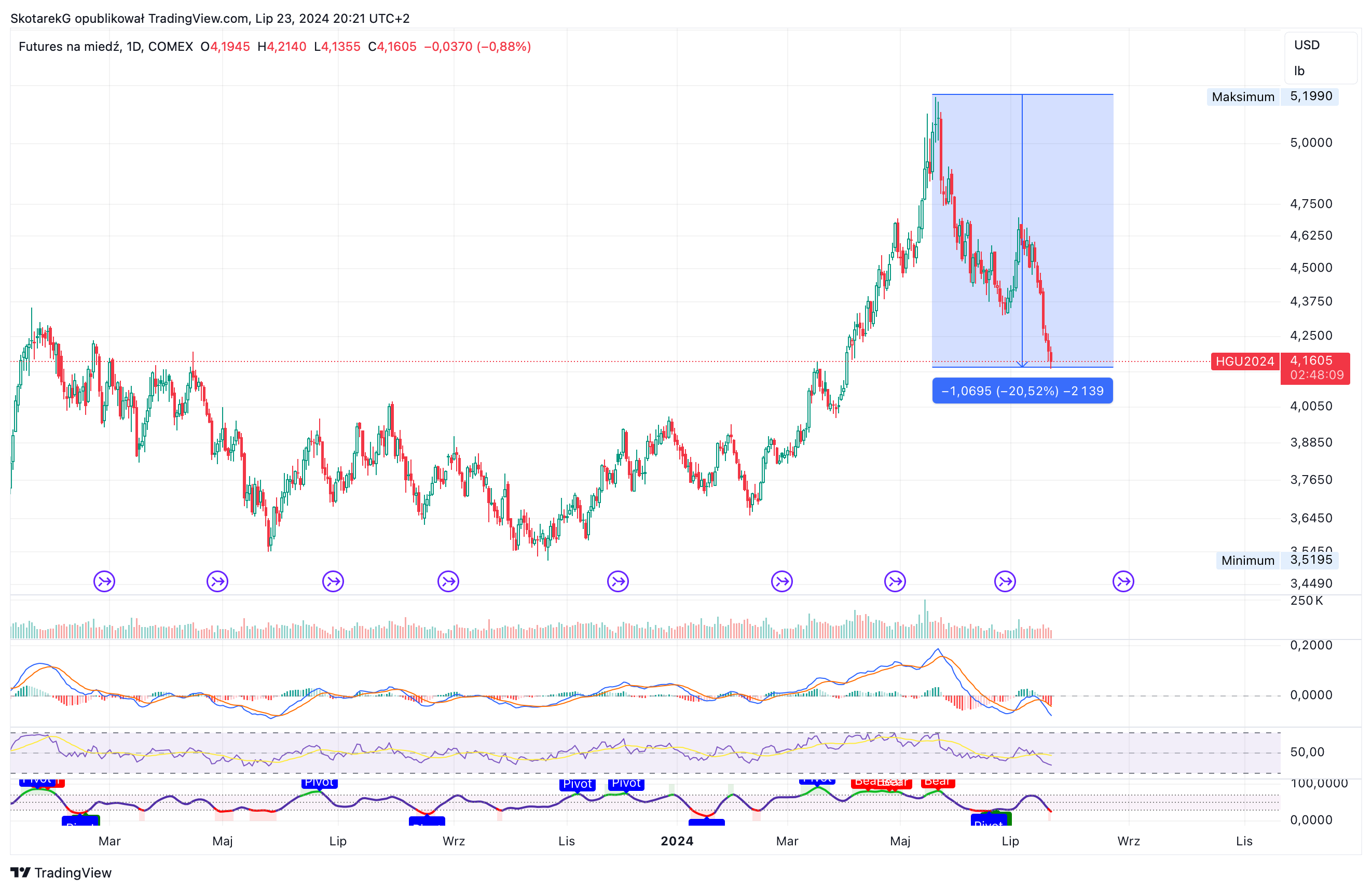 COMEX_DL:HG1! Chart Image by SkotarekG