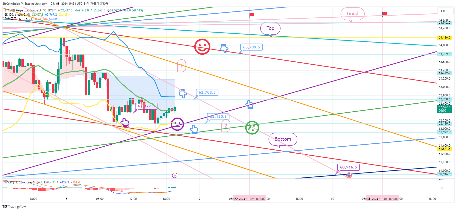 BYBIT:BTCUSD.P Chart Image by BitCoinGuide