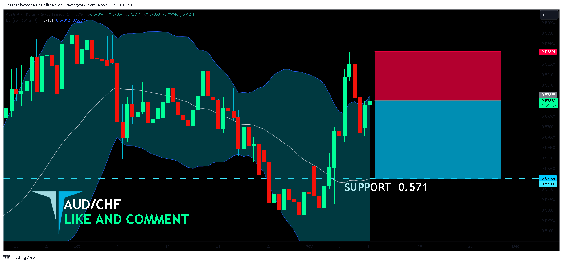 FX:AUDCHF 图表图片 由 EliteTradingSignals 提供