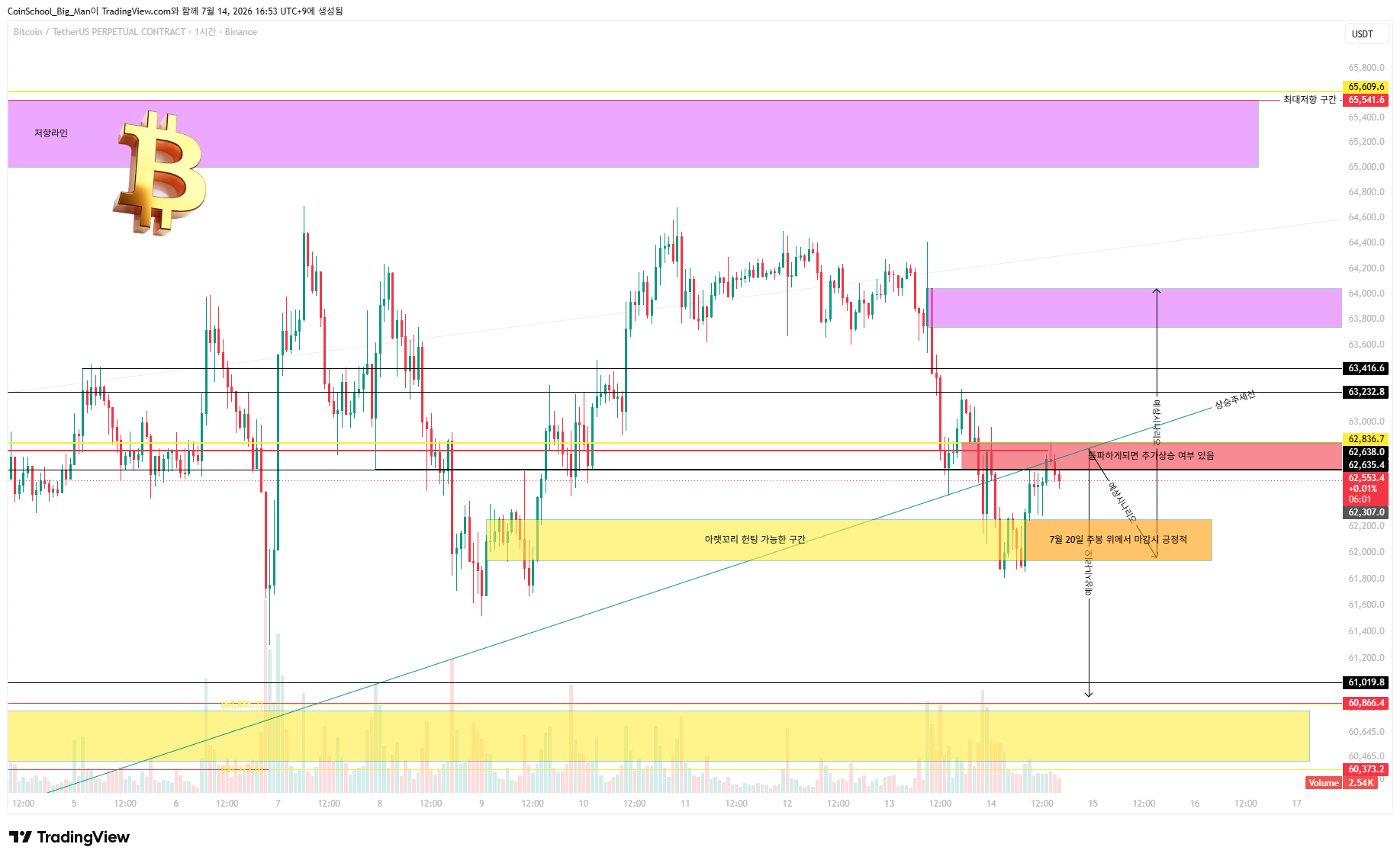 BINANCE:BTCUSDT.P Chart Image by CoinSchool_Big_Man