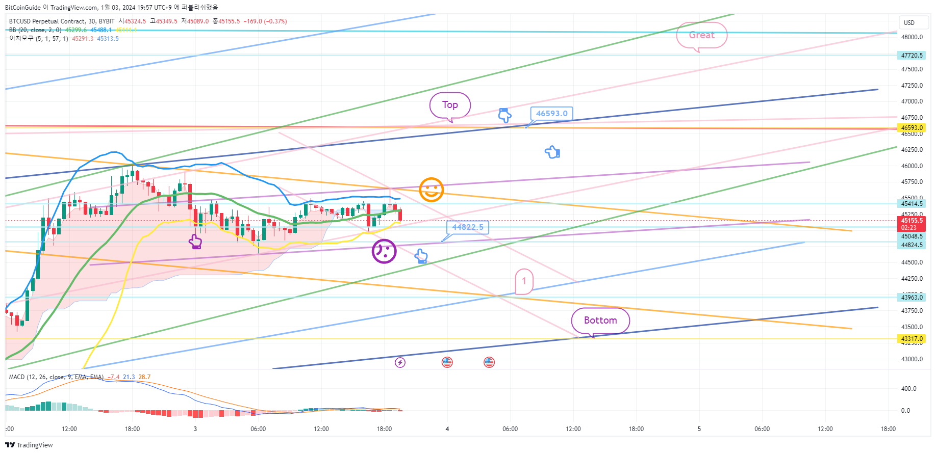 BYBIT:BTCUSD.P Chartbild von BitCoinGuide