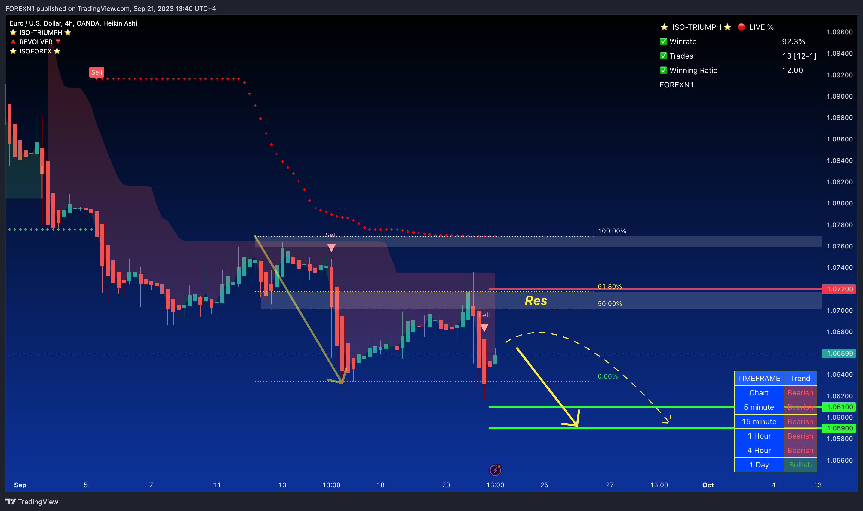 OANDA:EURUSD Chart Image by FOREXN1