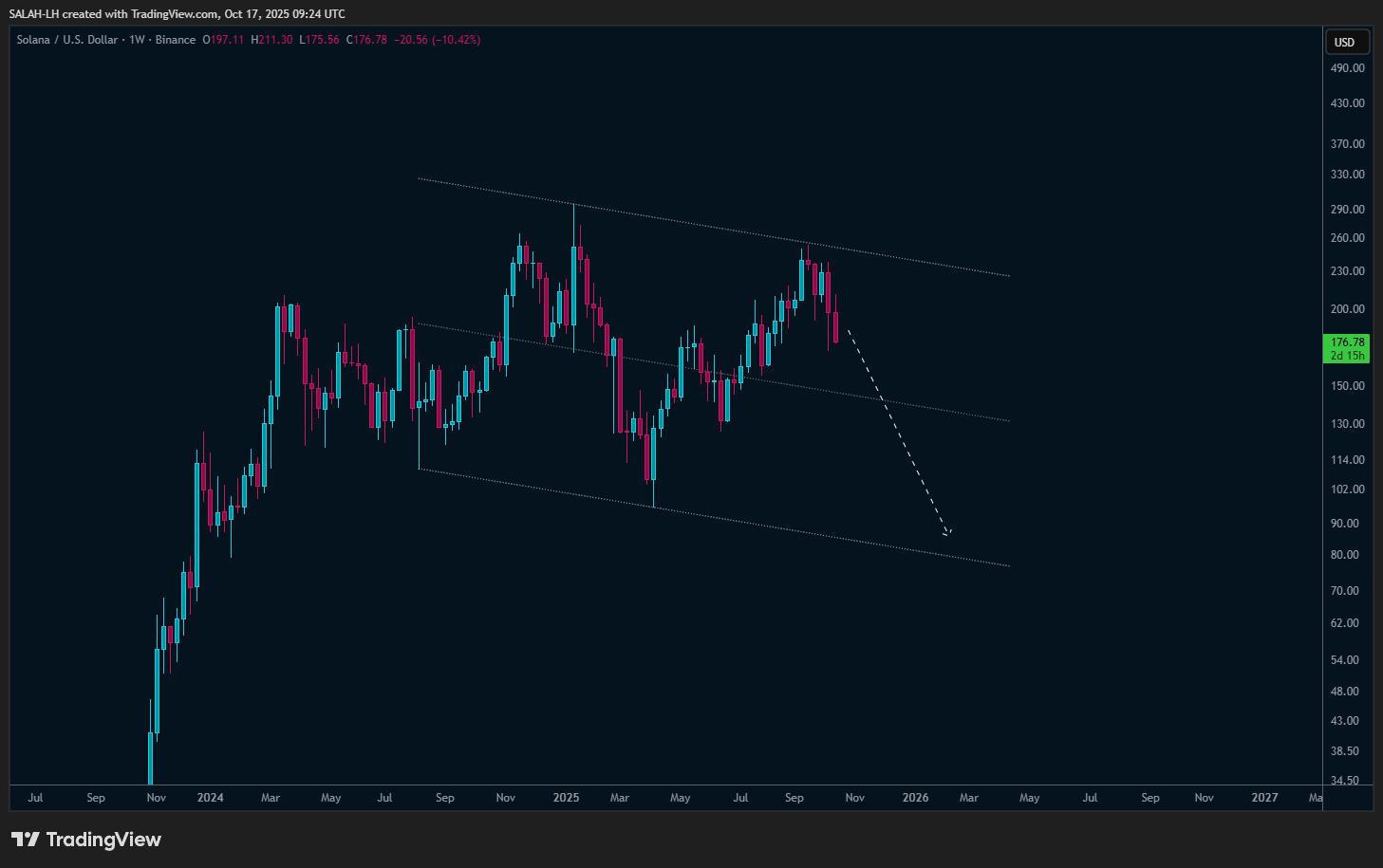 BINANCE:SOLUSD Chart Image by SALAH-LH