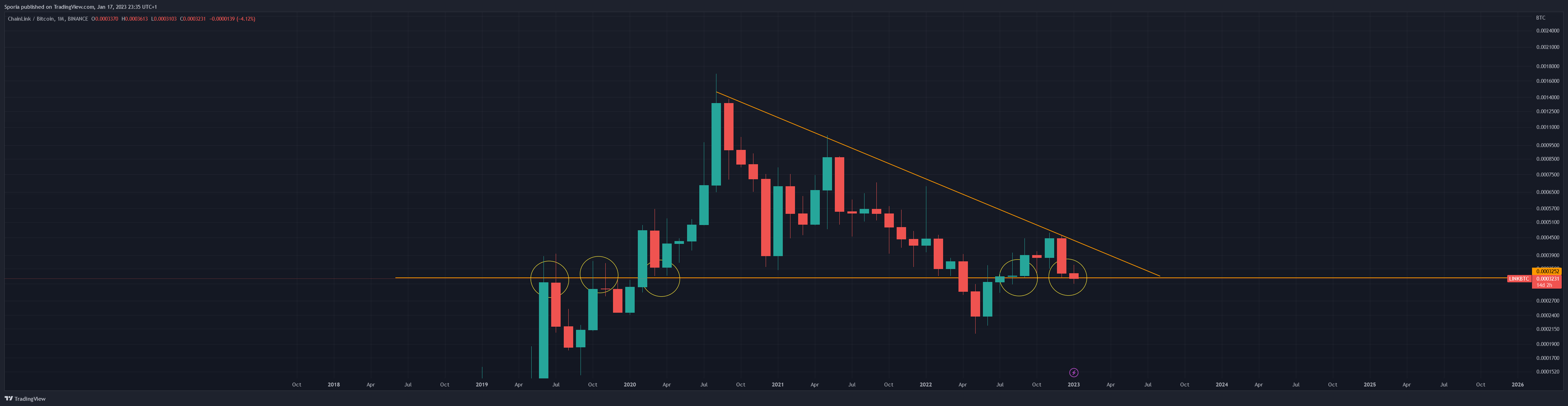 BINANCE:LINKBTC 圖表圖片 由 Sporia 提供