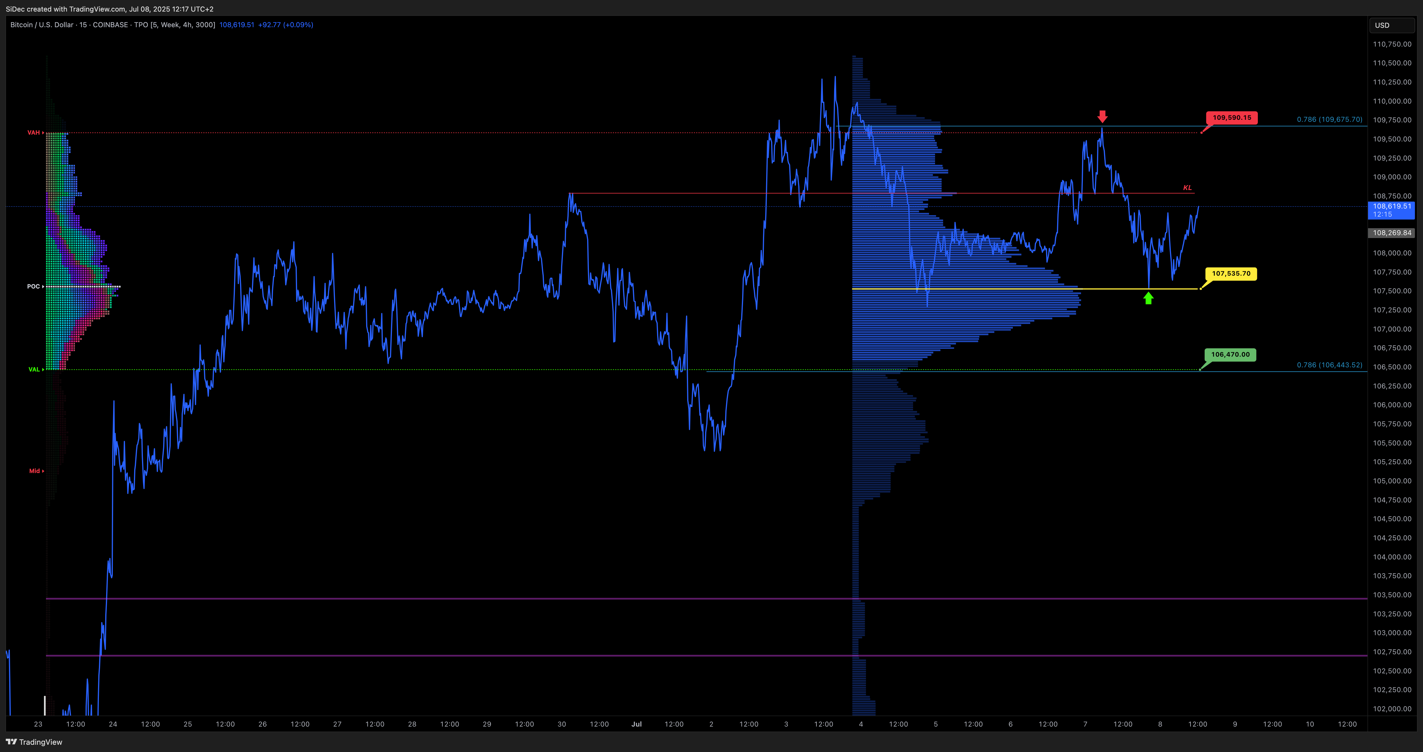 COINBASE:BTCUSD Chart Image by SiDec