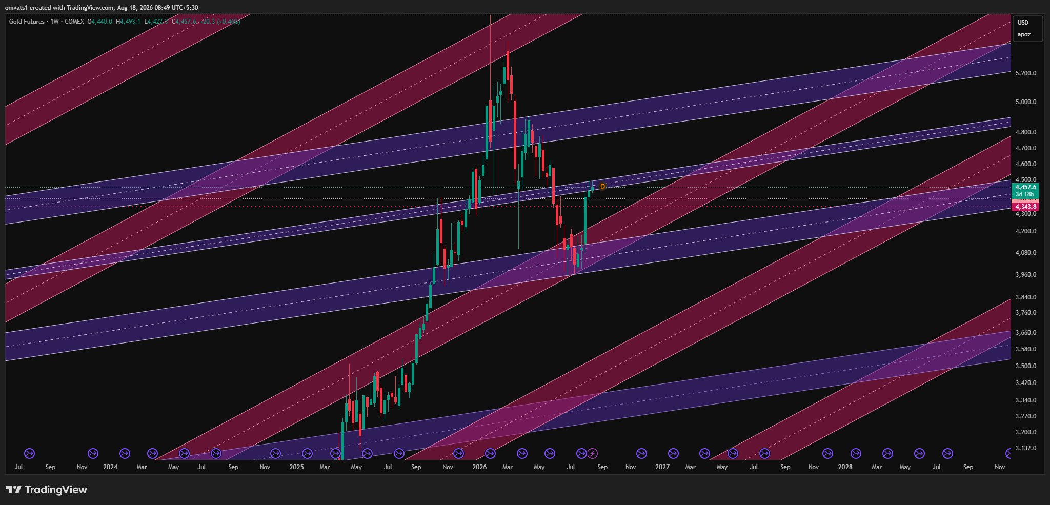 COMEX_DL:GC1! Chart Image by omvats1